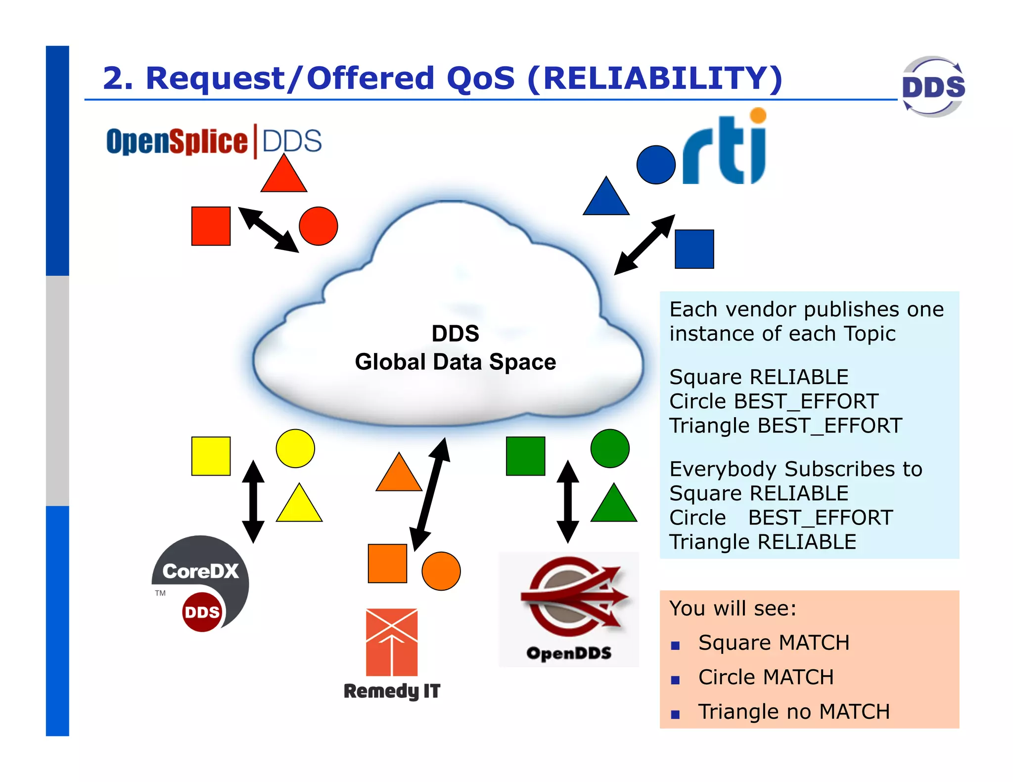2. Request/Offered QoS (RELIABILITY)




                                 Each vendor publishes one
                    DDS          instance of each Topic
             Global Data Space
                                 Square RELIABLE
                                 Circle BEST_EFFORT
                                 Triangle BEST_EFFORT

                                 Everybody Subscribes to
                                 Square RELIABLE
                                 Circle BEST_EFFORT
                                 Triangle RELIABLE


                                 You will see:
                                 !    Square MATCH
                                 !    Circle MATCH
                                                           11
                                 !    Triangle no MATCH
 