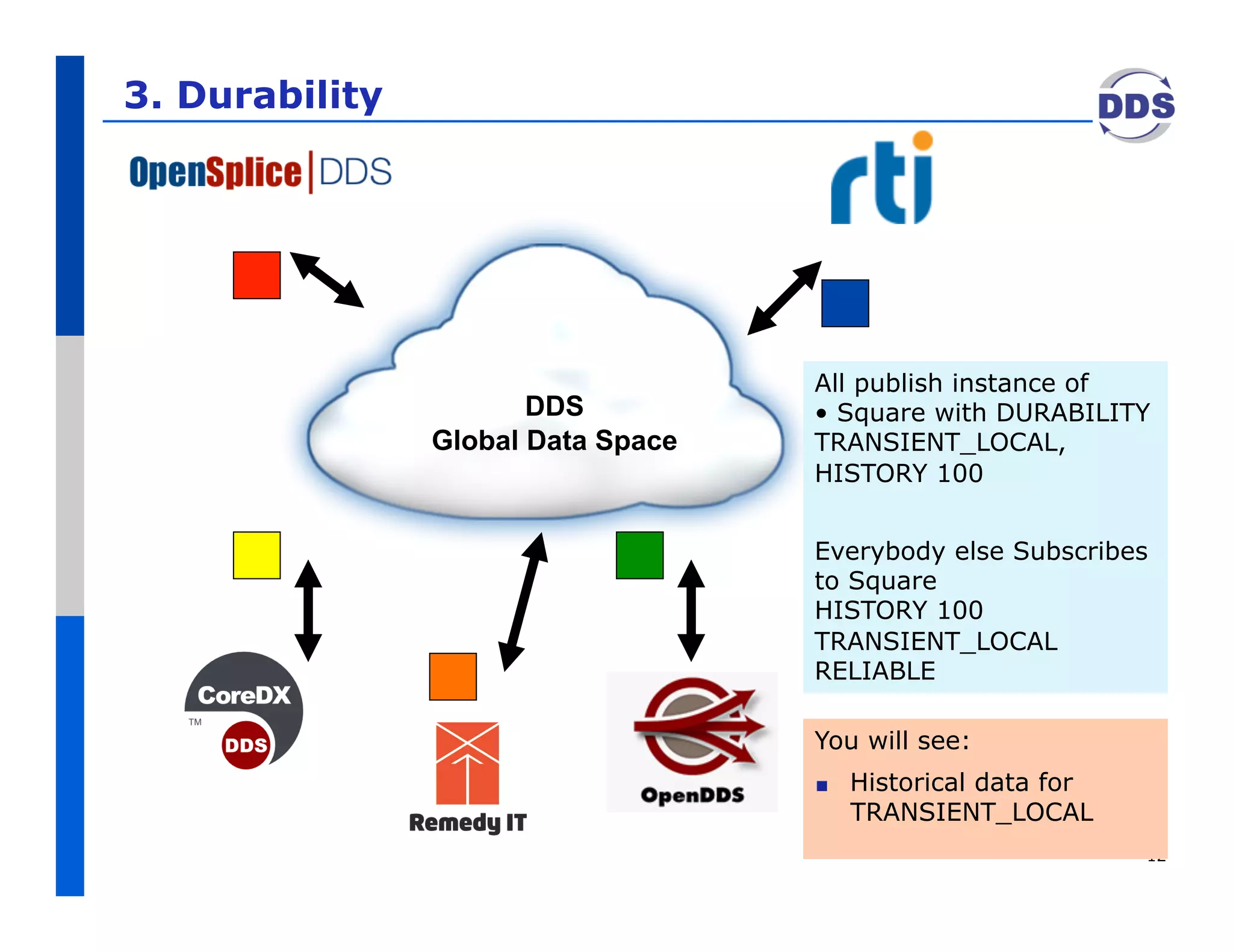 3. Durability




                                    All publish instance of
                       DDS          •  Square with DURABILITY
                Global Data Space   TRANSIENT_LOCAL,
                                    HISTORY 100


                                    Everybody else Subscribes
                                    to Square
                                    HISTORY 100
                                    TRANSIENT_LOCAL
                                    RELIABLE

                                    You will see:
                                    !    Historical data for
                                         TRANSIENT_LOCAL
                                                               12
 
