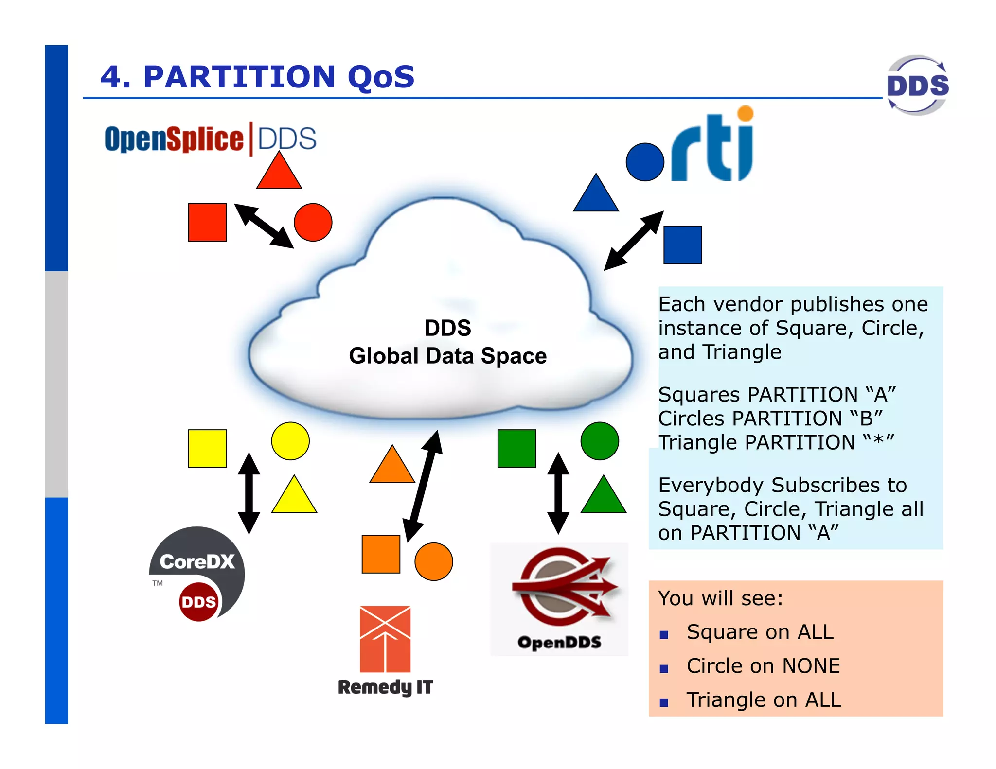 4. PARTITION QoS




                                Each vendor publishes one
                   DDS          instance of Square, Circle,
            Global Data Space   and Triangle

                                Squares PARTITION “A”
                                Circles PARTITION “B”
                                Triangle PARTITION “*”

                                Everybody Subscribes to
                                Square, Circle, Triangle all
                                on PARTITION “A”


                                You will see:
                                !    Square on ALL
                                !    Circle on NONE
                                                               13
                                !    Triangle on ALL
 