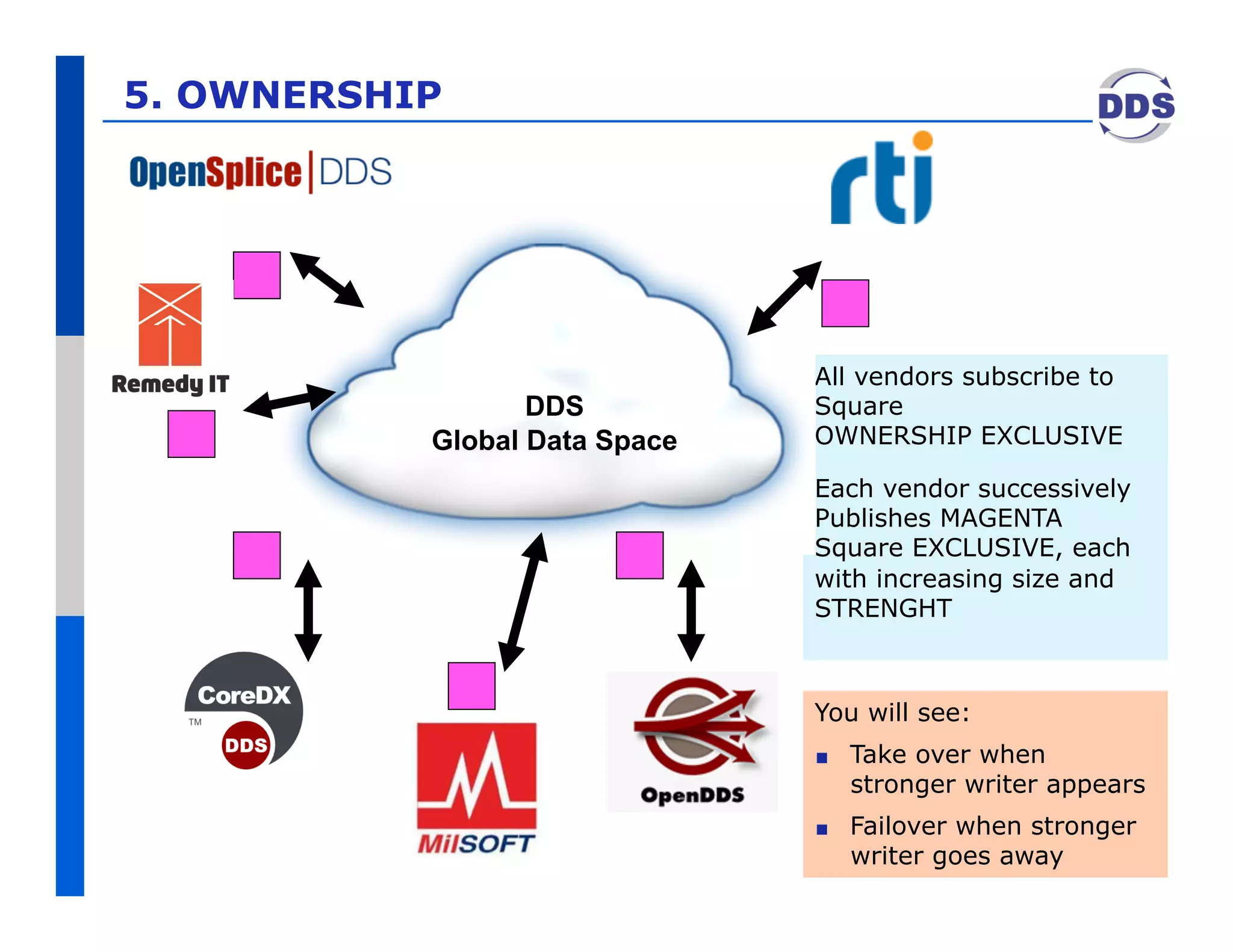 5. OWNERSHIP




                               All vendors subscribe to
                  DDS          Square
           Global Data Space   OWNERSHIP EXCLUSIVE

                               Each vendor successively
                               Publishes MAGENTA
                               Square EXCLUSIVE, each
                               with increasing size and
                               STRENGHT



                               You will see:
                               !    Take over when
                                    stronger writer appears
                               !    Failover when stronger
                                    writer goes away          14
 