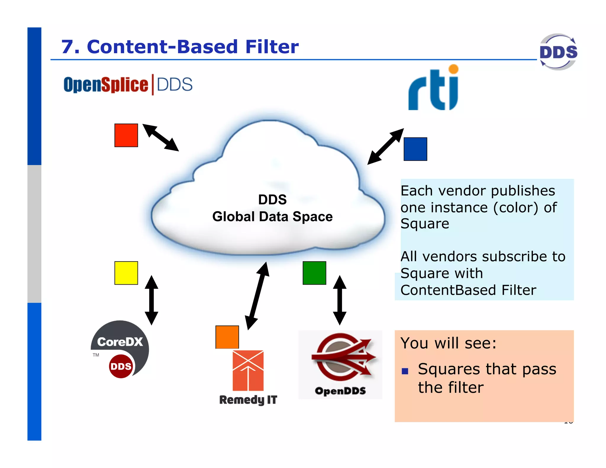 7. Content-Based Filter




                                  Each vendor publishes
                     DDS
                                  one instance (color) of
              Global Data Space
                                  Square

                                  All vendors subscribe to
                                  Square with
                                  ContentBased Filter


                                  You will see:
                                  !    Squares that pass
                                       the filter
                                                            16
 