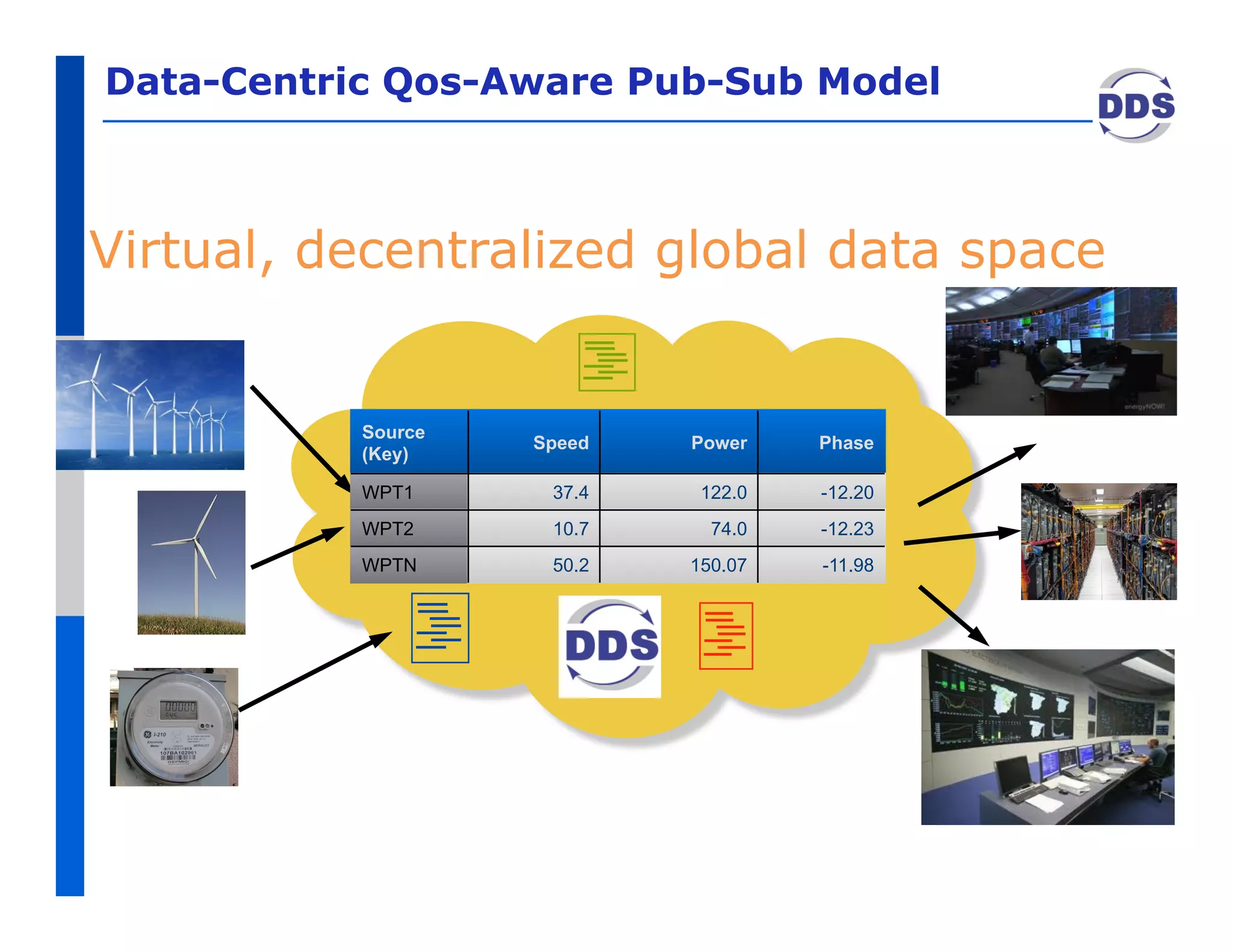 Data-Centric Qos-Aware Pub-Sub Model



Virtual, decentralized global data space


           Source
                    Speed   Power    Phase
           (Key)

           WPT1      37.4    122.0   -12.20
           WPT2      10.7     74.0   -12.23
           WPTN      50.2   150.07   -11.98
 