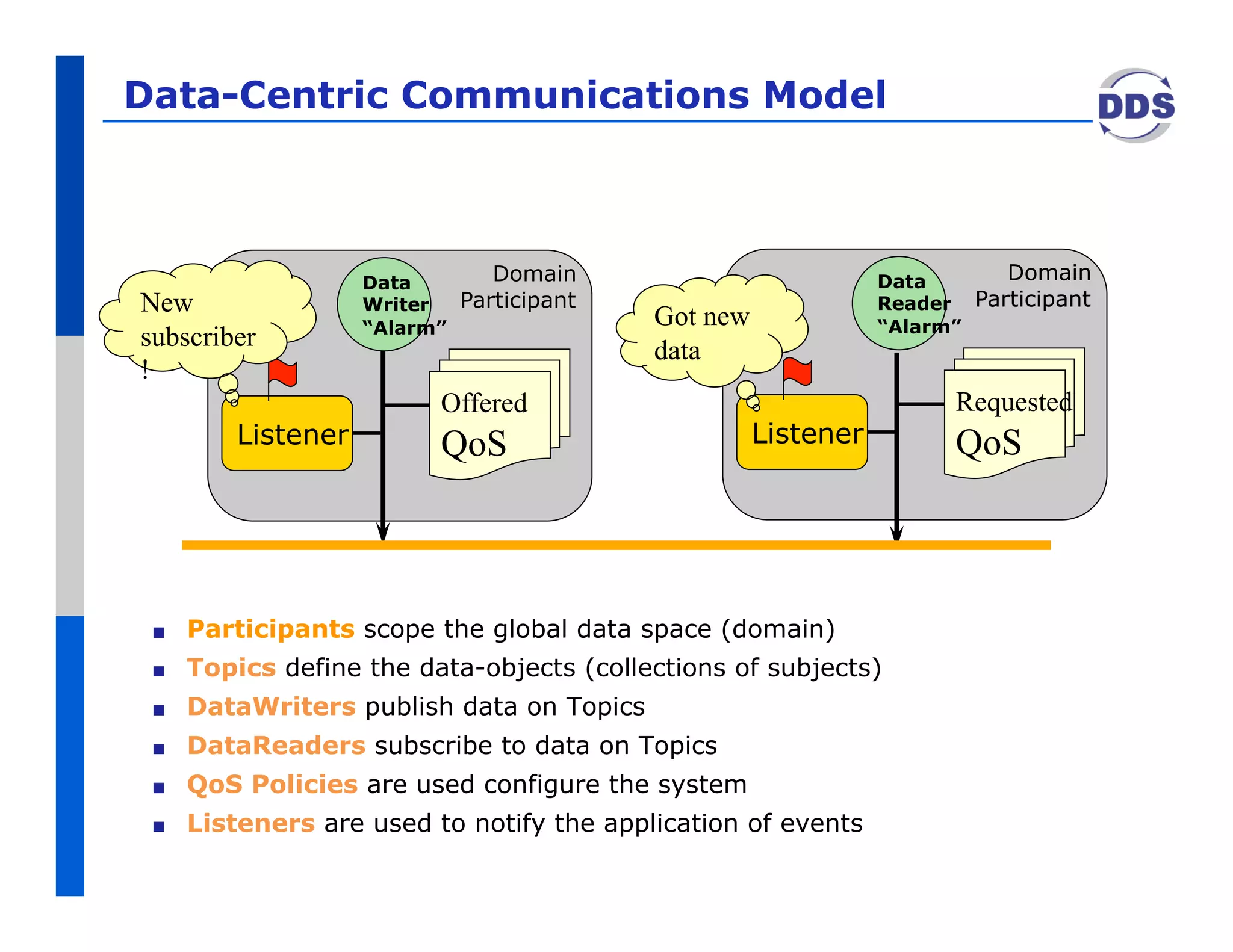 Data-Centric Communications Model



                     Data       Domain                          Data      Domain
New                  Writer  Participant                        Reader Participant
                     “Alarm”
                                           Got new              “Alarm”
subscriber                                 data
!
                           Offered                                    Requested
          Listener         QoS                       Listener         QoS



 !    Participants scope the global data space (domain)
 !    Topics define the data-objects (collections of subjects)
 !    DataWriters publish data on Topics
 !    DataReaders subscribe to data on Topics
 !    QoS Policies are used configure the system
 !    Listeners are used to notify the application of events
 