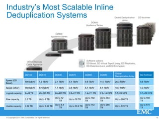 N+1 fans and redundant, hot-plug power suppliesData Deduplication: Technology OverviewStore more backups in a smaller footprintThurs IncrementalACKSecond Friday Full BackupFriday Full BackupMon IncrementalABHBCDEFLGHABCDAEFGTues IncrementalWeds IncrementalCBIEGJABCDEFG Backup 		Estimated 	 Data Logical Reduction	 PhysicalFRIDAY FULL	 1 TB	 2–4x	250 GBMonday Incremental	100 GB	7–10x	 10 GBTuesday Incremental	100 GB	7–10x	 10 GBWednesday Incremental	100 GB	7–10x	 10 GBThursday Incremental	100 GB	7–10x	 10 GBSecond FRIDAY FULL	 1 TB	50–60x	 18 GBTOTAL	 2.4 TB	7.8x	308 GBHIJKL