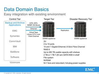 Data Domain BasicsEasy integration with existing environmentControl TierTarget TierDisaster Recovery TierBackup and Archive ApplicationsCIFS, NFS, NDMP, DD BoostEthernetVirtual Tape Library (VTL) over Fibre ChannelEMCSymantecCommVaultIBMBakBone SoftwareVizioncoreReplicationDD890 applianceDD890 appliance2U