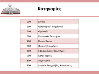 Κατηγορίες
000 Γενικά
100 Φιλοσοφία ‐ Ψυχολογία
200 Θρησκεία
300 Κοινωνικές Επιστήμες
400 Γλωσσολογία
500 Φυσικές Επιστήμες
600 Εφαρμοσμένες Επιστήμες
700 Καλές Τέχνες
800 Λογοτεχνία
900 Ιστορία, Γεωγραφία, Βιογραφίες
 