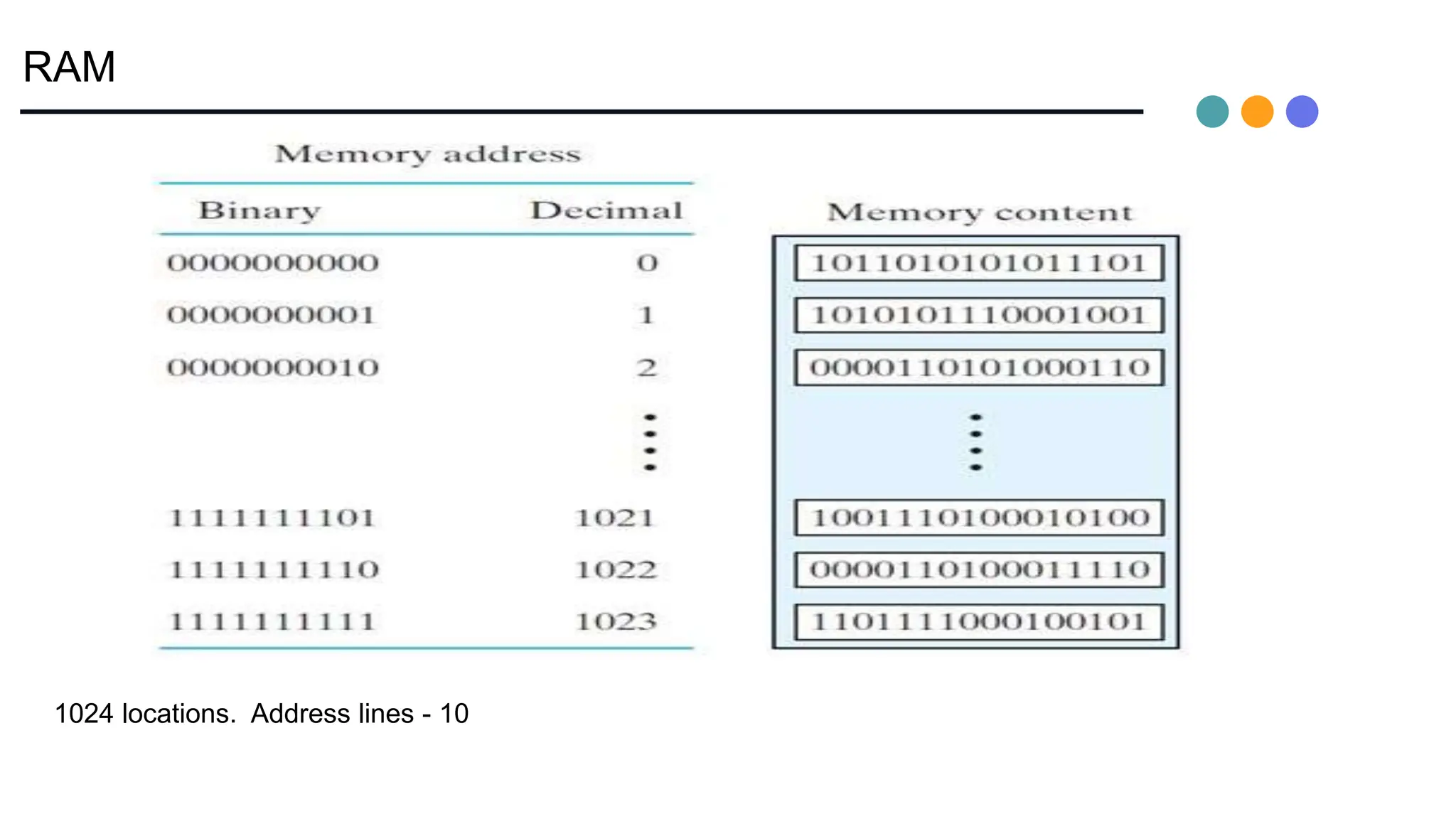 RAM
1024 locations. Address lines - 10
 