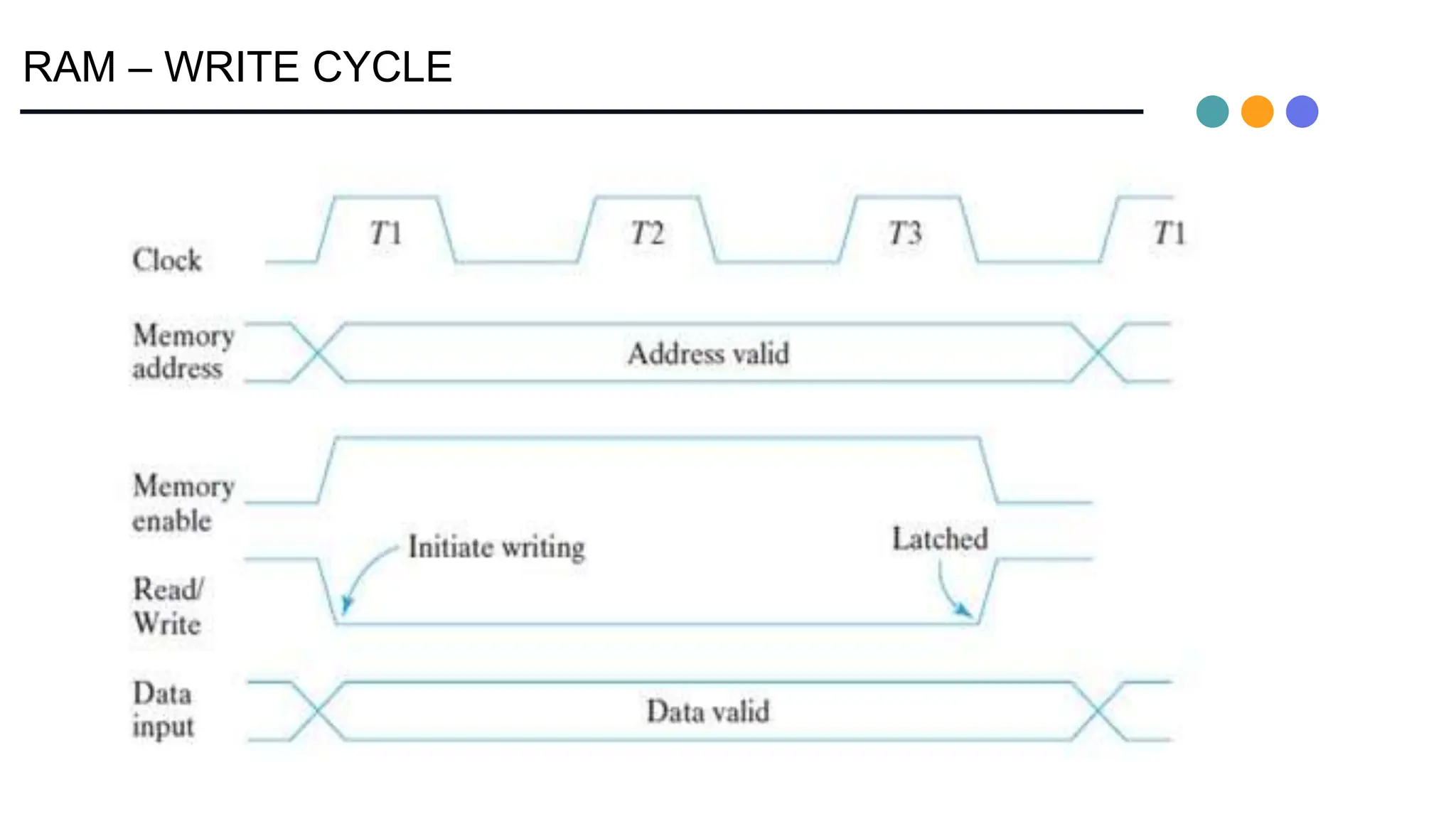 RAM – WRITE CYCLE
 