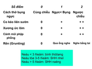 Neáu < 3 ñieåm: bình thöôøng
Neáu töø 3-5 ñieåm: SHH nheï
Neáu > 5 ñieåm: SHH naëng
Số điểm 0 1 2
Cách thở bụng
ngực
Cùng chiều Ngực< Bụng Ngược
chiều
Co kéo liên sườn 0 + + +
Xương ức lõm 0 + + +
Cánh mũi phập
phồng
0 + + +
Rên (Grunting) 0 Qua ống nghe Nghe bằng tai
 