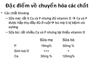 Đ c đi m v chuy n hóa các ch tặ ể ề ể ấ
• Các ch t khoángấ
– S a m : r t ít Ca và P nh ng đ vitamin Dữ ẹ ấ ư ủ  Ca và P
đ c h p th đ y đ ru tượ ấ ụ ầ ủ ở ộ  bú m ít b b nh còiẹ ị ệ
x ngươ
– S a bò: r t nhi u Ca và P nh ng l i thi u vitamin Dữ ấ ề ư ạ ế
Sữa mẹ Sữa bò
P
Sinh toá D
Ca
19mg%
+++
30mg %
50mg %
+
120mg%
 