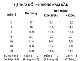 S THAY Đ I Hb TRONG NĂM Đ UỰ Ổ Ầ
Tuần lễ
Đủ tháng
Non tháng
1200-2500g <1200g
0 17 16,4 16,0
1 18 16,0 14,8
3 15,9 13,5 13,4
6 12,7 10,7 9,7
10 11,4 9,8 8,5
20 12,0 10,4 9,0
50 12,0 11,5 11,0
TG có nồng
độ thấp nhất
Tuần 6 – 12
(tháng thứ 3)
Tuần 5 – 10
(2 tháng ½)
Tuần 4 – 8
(2 tháng)
 