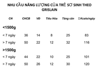 NHU C U NĂNG L NG C A TR S SINH THEOẦ ƯỢ Ủ Ẻ Ơ
GRISLAIN
CN CHCB VĐ Tiêu Hóa Tăng cân Kcalo/ngàyƩ
<1500g
< 7 ngày 36 14 8 25 83
> 7 ngày 50 22 12 32 116
>1500g
< 7 ngày 44 22 10 25 101
> 7 ngày 50 26 12 30 120
 