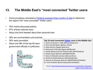 13.                        The Middle East‟s “most connected‟ Twitter users

•   Communications consultancy Portland analy...
