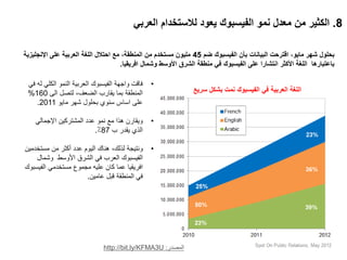 8.‫العربي‬ ‫لالستخدام‬ ‫يعود‬ ‫الفيسبوك‬ ‫نمو‬ ‫معدل‬ ‫من‬ ‫الكثير‬
‫ضم‬ ‫الفيسبوك‬ ‫بأن‬ ‫البيانات‬ ‫اقترحت‬ ،‫مايو‬ ‫شهر...