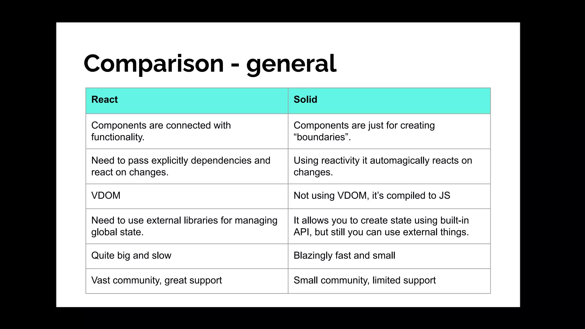Comparison - general
React Solid
Components are connected with
functionality.
Components are just for creating
“boundaries”.
Need to pass explicitly dependencies and
react on changes.
Using reactivity it automagically reacts on
changes.
VDOM Not using VDOM, it’s compiled to JS
Need to use external libraries for managing
global state.
It allows you to create state using built-in
API, but still you can use external things.
Quite big and slow Blazingly fast and small
Vast community, great support Small community, limited support
 