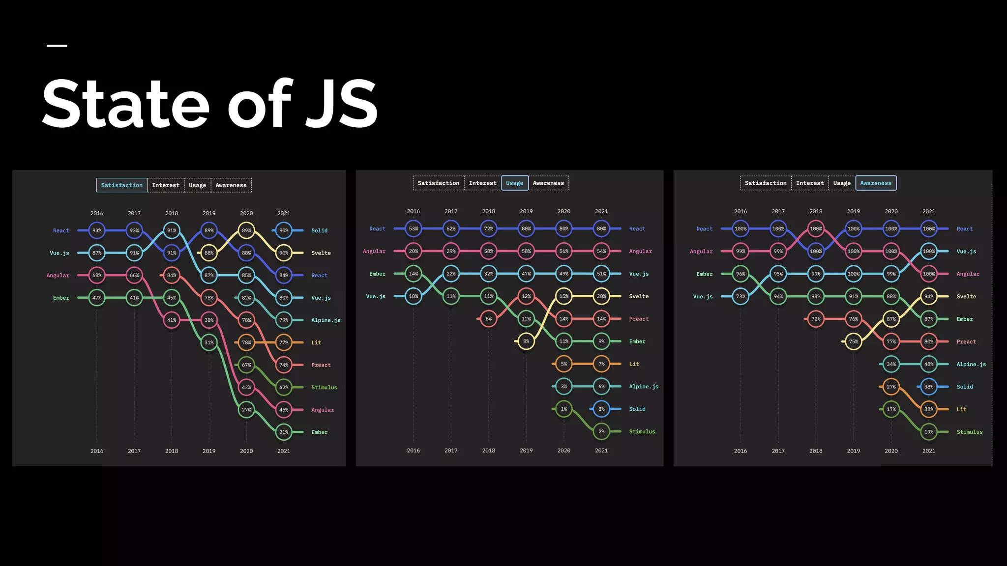 State of JS
 