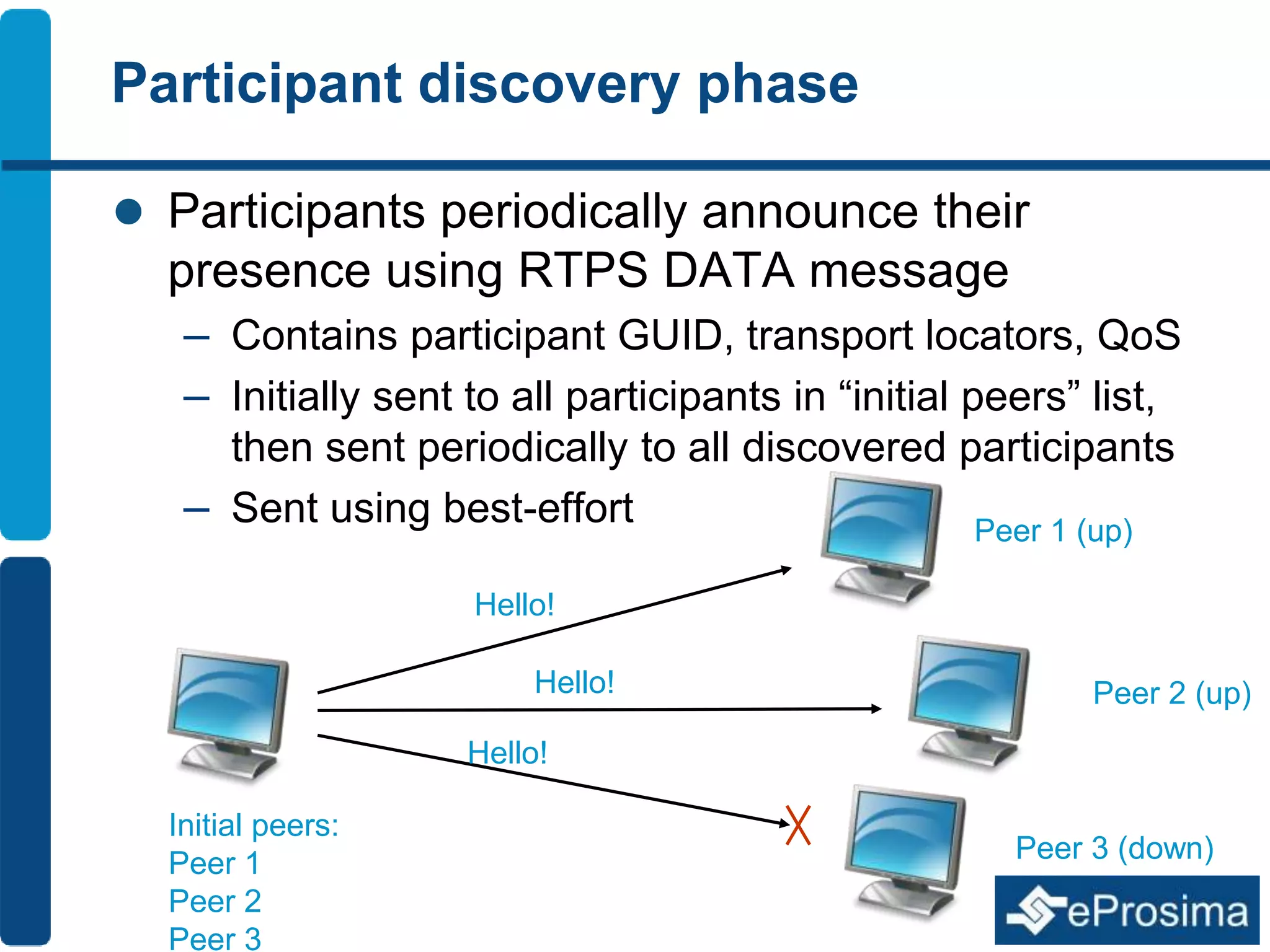 Participant discovery phase 
 Participants periodically announce their 
presence using RTPS DATA message 
– Contains participant GUID, transport locators, QoS 
– Initially sent to all participants in “initial peers” list, 
then sent periodically to all discovered participants 
– Sent using best-effort 
Peer 1 (up) 
Peer 2 (up) 
Peer 3 (down) 
Hello! 
Hello! 
Hello! 
Initial peers: 
Peer 1 
Peer 2 
Peer 3 
 