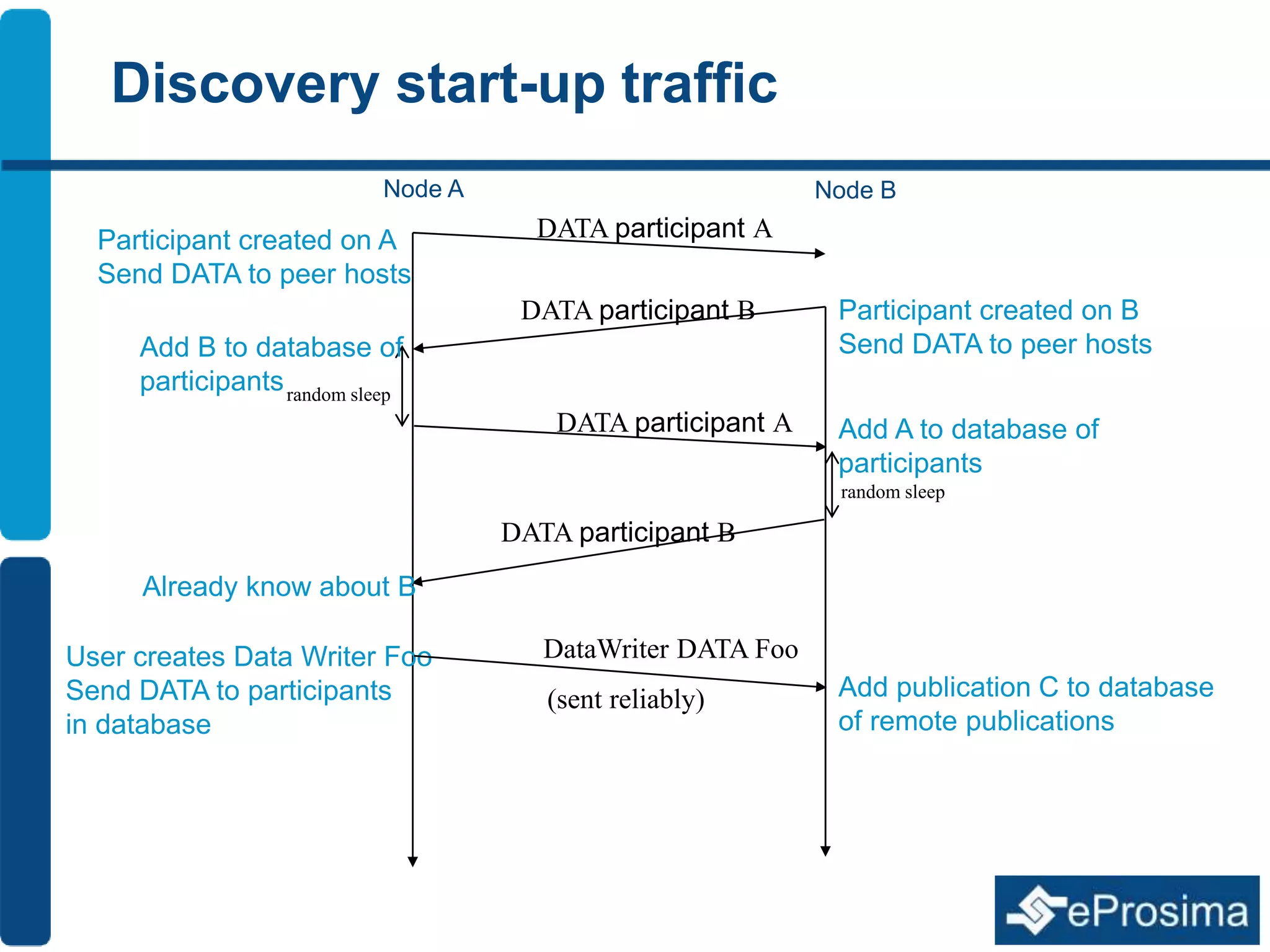 Discovery start-up traffic 
Node A Node B 
Participant created on A 
Send DATA to peer hosts 
Participant created on B 
Send DATA to peer hosts 
DATA participant A 
DATA participant B 
DATA participant A 
DATA participant B 
User creates Data Writer Foo 
Send DATA to participants 
in database 
DataWriter DATA Foo 
Add publication C to database 
of remote publications 
random sleep 
random sleep 
Add B to database of 
participants 
Add A to database of 
participants 
Already know about B 
(sent reliably) 
 