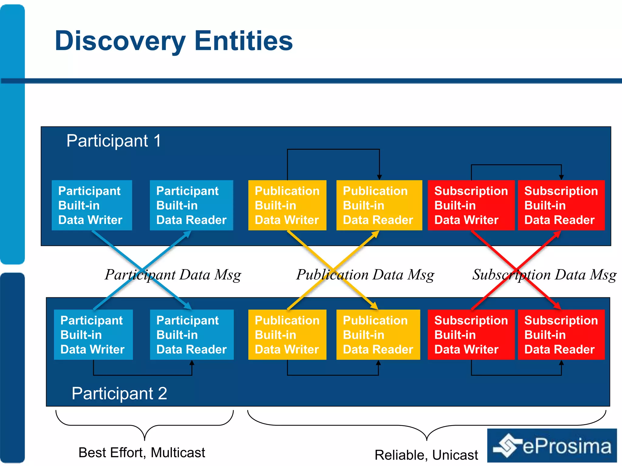 Discovery Entities 
Participant 1 
Participant 
Built-in 
Data Reader 
Publication 
Built-in 
Data Writer 
Subscription 
Built-in 
Data Reader 
Participant 
Built-in 
Data Writer 
Subscription 
Built-in 
Data Writer 
Publication 
Built-in 
Data Reader 
Participant Data Msg Publication Data Msg Subscription Data Msg 
Participant 
Built-in 
Data Reader 
Participant 2 
Publication 
Built-in 
Data Writer 
Subscription 
Built-in 
Data Reader 
Participant 
Built-in 
Data Writer 
Subscription 
Built-in 
Data Writer 
Publication 
Built-in 
Data Reader 
Best Effort, Multicast Reliable, Unicast 
 
