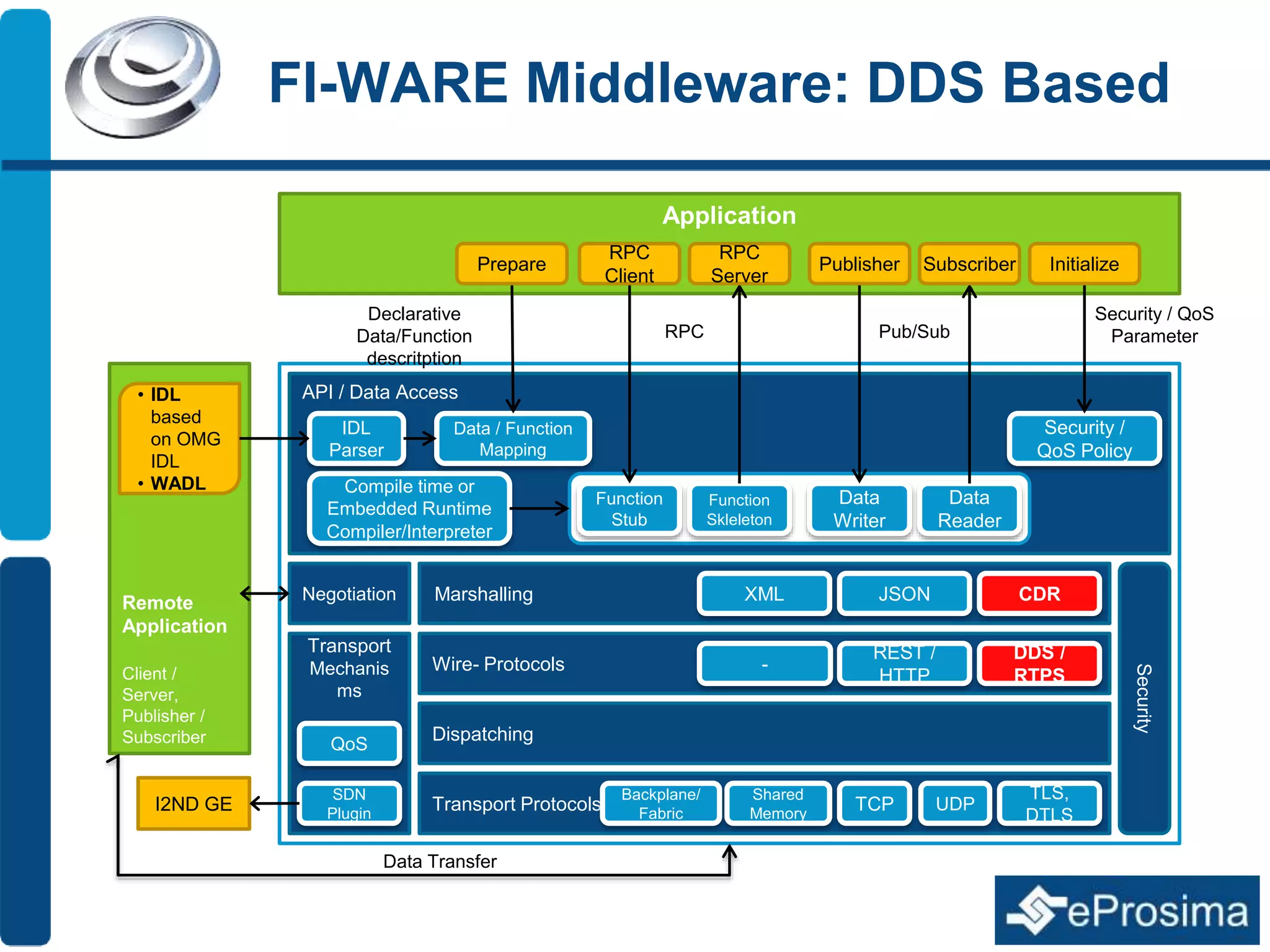 Remote 
Application 
Client / 
Server, 
Publisher / 
Subscriber 
Application 
Declarative 
Data/Function 
descritption 
API / Data Access 
Data / Function 
Mapping 
Compile time or 
Embedded Runtime 
Compiler/Interpreter 
Marshalling 
Transport 
Mechanis 
ms 
Wire- Protocols 
RPC Pub/Sub 
Transport Protocols TCP UDP 
TLS, 
DTLS 
Shared 
Memory 
Backplane/ 
Fabric 
XML JSON CDR 
SDN 
Plugin 
Data Transfer 
Security / QoS 
Parameter 
Security / 
QoS Policy 
Function 
Stub 
Function 
Skleleton 
QoS 
Data 
Writer 
Data 
Reader 
- 
DDS / 
RTPS 
REST / 
HTTP 
Negotiation 
Publisher Subscriber 
RPC 
Server 
RPC 
Client 
Prepare Initialize 
IDL 
Parser 
• IDL 
based 
on OMG 
IDL 
• WADL 
Security 
Dispatching 
I2ND GE 
FI-WARE Middleware: DDS Based 
 