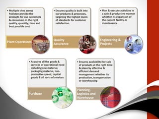 • Multiple sites across
Pakistan provide the
products for our customers
& consumers in the right
quality, quantity, time and
best possible cost
Plant Operations
• Ensures quality is built into
our products & processes,
targeting the highest levels
of standards for customer
satisfaction.
Quality
Assurance
• Plan & execute activities in
a safe & productive manner
whether its expansion of
the current facility or
maintenance
Engineering &
Projects
• Acquires all the goods &
services of operational need
including raw material,
packaging material, non-
productive speed, capital
goods & all sorts of services
Purchase
• Ensures availability for sale
of products at the right time
& place by effective &
efficient demand
management whether its
production, transportation
or warehousing
Planning,
Logistics and
Warehouse
 