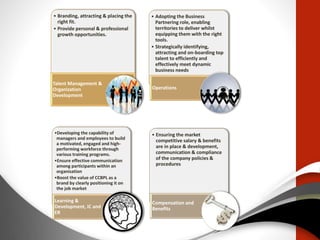 • Branding, attracting & placing the
right fit.
• Provide personal & professional
growth opportunities.
Talent Management &
Organization
Development
• Adopting the Business
Partnering role, enabling
territories to deliver whilst
equipping them with the right
tools.
• Strategically identifying,
attracting and on-boarding top
talent to efficiently and
effectively meet dynamic
business needs
Operations
•Developing the capability of
managers and employees to build
a motivated, engaged and high-
performing workforce through
various training programs.
•Ensure effective communication
among participants within an
organisation
•Boost the value of CCBPL as a
brand by clearly positioning it on
the job market
Learning &
Development, IC and
ER
• Ensuring the market
competitive salary & benefits
are in place & development,
communication & compliance
of the company policies &
procedures
Compensation and
Benefits
 