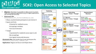 Subscribing
“Square”, “Circle”, “Triangle”
Expected Result
Receives:
RTI (Secure)
Read Perm: Circle + Triangle
Square: none
Circle: GREEN, RED
Triangle: BLUE, GREEN,
MAGENTA , RED, ORANGE
Twin Oaks (Secure)
Read Perm: Square + Triangle
Square: BLUE, MAGENTA
Circle: none
Triangle: BLUE, GREEN,
MAGENTA, RED, ORANGE
Kongsberg (Secure)
Read Perm: Square + Circle
Square: BLUE, MAGENTA
Circle: GREEN, RED
Triangle: BLUE, GREEN,
MAGENTA, RED, ORANGE
ADLink (Secure)
Read Perm: Square + Circle
Square: BLUE, MAGENTA ,
Circle: GREEN, RED
Triangle: BLUE, GREEN,
MAGENTA , RED, ORANGE
OCI (Not Secure) Square: ORANGE,
Circle: ORANGE
Triangle: BLUE, GREEN,
MAGENTA, RED, ORANGE
• Objective: Illustrates it is possible to allow access to certain
Topics by unsecured applications (e.g, for legacy applications
not running DDS Security).
• Governance File:
Governance_SC2_ProtectedDomain2.xml
• Allows unauthenticated participants to join domain 0
• Square and Circle:
•Protected for read/write access
•Encrypt/sign metadata
•Use secure discovery
• Triangle
•Unprotected for read/write access (open to all)
•No encrypt/sign
•Use regular (unsecured) discovery
•Permission Files: Each vendor has its own permissions file.
Permissions_TopicLevel_<VENDOR>.xml.
•Applications: Regular and Secure and Shapes Demo
SC#2: Open Access to Selected Topics
Publishing
RTI
Write Perm: Squares
BLUE Square
BLUE Circle
BLUE Triangle
TwinOaks
Write Perm: Circle
GREEN Square
GREEN Circle
GREEN Triangle
Kongsberg
Write Perm: Square
MAGENTA Square
MAGENTA Circle
MAGENTA Triangle
ADLink
Write Perm: Circle
RED Square
RED Circle
RED Triangle
OCI
ORANGE Square
ORANGE Circle
ORANGE Triangle
 
