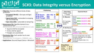 • Objective: Illustrate different kinds of data
protection.
• Encrypted (EN+SG)—(Encrypt and Sign)
protected
• Signed data (SG)—vulnerable to snooping
but not tampering
• Open data (OD)—vulnerable to tampering
• Governance File: Specifies domain 0 as a
"protected domain”
Governance_SC3_ProtectedDomain3.xml
• Squares shall be encrypted
• Circles shall be signed
• Triangles are unprotected
• Permission Files: Each vendor has its own
permissions file.
Permissions_JoinDomain_<VENDOR>.xml .
• Applications: Secured Shapes Demo + Wireshark
SC#3: Data Integrity versus Encryption
Subscribing:
Square + Circle
+ Triangle
Expected Result
All (Secure)
RTI, TwinOaks,
Kongsberg,
ADLink
Square:
BLUE, GREEN, MAGENTA, RED
Circle:
BLUE, GREEN, MAGENTA, RED
Triangle:
BLUE, GREEN, MAGENTA, RED,
ORANGE
All (Not Secure)
RTI, TwinOaks,
Kongsberg, OCI,
ADLink
Square:
Circle:
Triangle: BLUE, GREEN,
MAGENTA, RED, ORANGE
Wireshark Can see Triangle data in the clear
Can see Circle data, but it is signed
(or OD from OCI)
Cannot see Square data—it is
encrypted
Publishing
RTI
BLUE Square (EN + SG) ‘#’
BLUE Circle (SG) ‘$’
BLUE Triangle (OD) ‘%’
TwinOaks
GREEN Square (EN + SG) ‘#’
GREEN Circle (SG) ‘$’
GREEN Triangle (OD) ‘%’
Kongsberg
MAGENTA Square (EN + SG) ‘#’
MAGENTA Circle (SG) ‘$’
MAGENTA Triangle (OD) ‘%‘
ADLink
GREEN Square (EN + SG) ‘#’
GREEN Circle (SG) ‘$’
RED Triangle (OD) ‘%’
OCI (not secure)
ORANGE Triangle ‘%’
ShapeSizes:
Square -> 35 ‘#’
Circle -> 36 ‘$’
Triangle -> 37 ‘%’
 