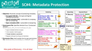 • Objective: Illustrate concept of protecting metadata.
• Encrypted (EN+SG)—Encrypt and Signed
metadata protected
• Signed metadata (SG)—vulnerable to snooping
but not tampering
• Open metadata (OD)—vulnerable to tampering
• Governance File: Specifies domain 0 as a "protected
domain"
Governance_SC4_ProtectedDomain4.xml
• Square metadata shall be encrypted
• Circle metadata shall be signed,
• Triangle metadata is unprotected
• Payload is left open for all topics for illustration
• Permission Files: Each vendor has its own permissions
file. Permissions_JoinDomain_<VENDOR>.xml .
SC#4: Metadata Protection
Publishing
RTI
BLUE Square (EN + SG) ‘#’
BLUE Circle (SG) ‘$’
BLUE Triangle (OD) ‘%’
TwinOaks
GREEN Square (EN + SG) ‘#’
GREEN Circle (SG) ‘$’
GREEN Triangle (OD) ‘%’
Kongsberg
MAGENTA Square (EN+SG) ‘#’
MAGENTA Circle (SG) ‘$’
MAGENTA Triangle (OD) ‘%‘
ADLink
RED Square (EN + SG) ‘#’
RED Circle (SG) ‘$’
RED Triangle (OD) ‘%‘
OCI (not secure)
ORANGE Triangle ‘%’
Subscribing Expected Result
All (Secure)
RTI,
TwinOaks,
Kongsberg,
ADLink
Square: BLUE, GREEN,
MAGENTA, RED
Circle: BLUE, GREEN,
MAGENTA, RED
Triangle: BLUE, GREEN,
MAGENTA, RED,
ORANGE
All (Not Secure)
RTI,
TwinOaks,
Kongsberg,
ADLink, OCI
Square:
Circle:
Triangle: BLUE, GREEN,
MAGENTA, RED,
ORANGE
Wireshark Can see Triangle
metadata & data
Can see Circle metadata,
but it is signed
Cannot see Square
metadata—it is encrypted
Also peek at Discovery – It is all clear
ShapeSizes:
Square -> 35 ‘#’
Circle -> 36 ‘$’
Triangle -> 37 ‘%’
 