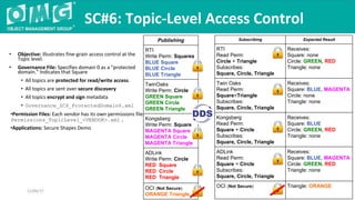 Subscribing Expected Result
RTI
Read Perm:
Circle + Triangle
Subscribes:
Square, Circle, Triangle
Receives:
Square: none
Circle: GREEN, RED
Triangle: none
Twin Oaks
Read Perm:
Square+Triangle
Subscribes:
Square, Circle, Triangle
Receives:
Square: BLUE, MAGENTA
Circle: none
Triangle: none
Kongsberg
Read Perm:
Square + Circle
Subscribes:
Square, Circle, Triangle
Receives:
Square: BLUE
Circle: GREEN, RED
Triangle: none
ADLink
Read Perm:
Square + Circle
Subscribes:
Square, Circle, Triangle
Receives:
Square: BLUE, MAGENTA
Circle: GREEN, RED
Triangle: none
OCI (Not Secure) Triangle: ORANGE
• Objective: Illustrates fine-grain access control at the
Topic level.
• Governance File: Specifies domain 0 as a "protected
domain." Indicates that Square
• All topics are protected for read/write access.
• All topics are sent over secure discovery
• All topics encrypt and sign metadata
• Governance_SC6_ProtectedDomain6.xml
•Permission Files: Each vendor has its own permissions file.
Permissions_TopicLevel_<VENDOR>.xml .
•Applications: Secure Shapes Demo
SC#6: Topic-Level Access Control
12/06/17
Publishing
RTI
Write Perm: Squares
BLUE Square
BLUE Circle
BLUE Triangle
TwinOaks
Write Perm: Circle
GREEN Square
GREEN Circle
GREEN Triangle
Kongsberg
Write Perm: Square
MAGENTA Square
MAGENTA Circle
MAGENTA Triangle
ADLink
Write Perm: Circle
RED Square
RED Circle
RED Triangle
OCI (Not Secure)
ORANGE Triangle
 