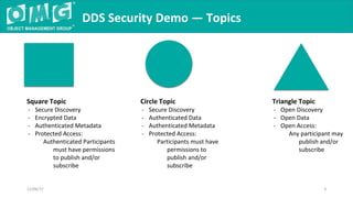 DDS Security Demo — Topics
12/06/17 3
Square Topic
- Secure Discovery
- Encrypted Data
- Authenticated Metadata
- Protected Access:
Authenticated Participants
must have permissions
to publish and/or
subscribe
Circle Topic
- Secure Discovery
- Authenticated Data
- Authenticated Metadata
- Protected Access:
Participants must have
permissions to
publish and/or
subscribe
Triangle Topic
- Open Discovery
- Open Data
- Open Access:
Any participant may
publish and/or
subscribe
 