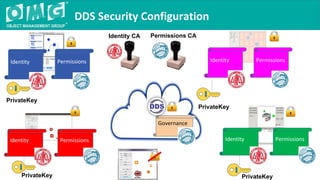 DDS Security Configuration
PermissionsIdentity
Governance
PermissionsIdentity
PermissionsIdentity
PrivateKey
PrivateKey
PrivateKey
Identity CA Permissions CA
PermissionsIdentity
PrivateKey
 