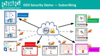 DDS Security Demo — Subscribing
6
Permissions
Permissions
Permissions
Permissions
 