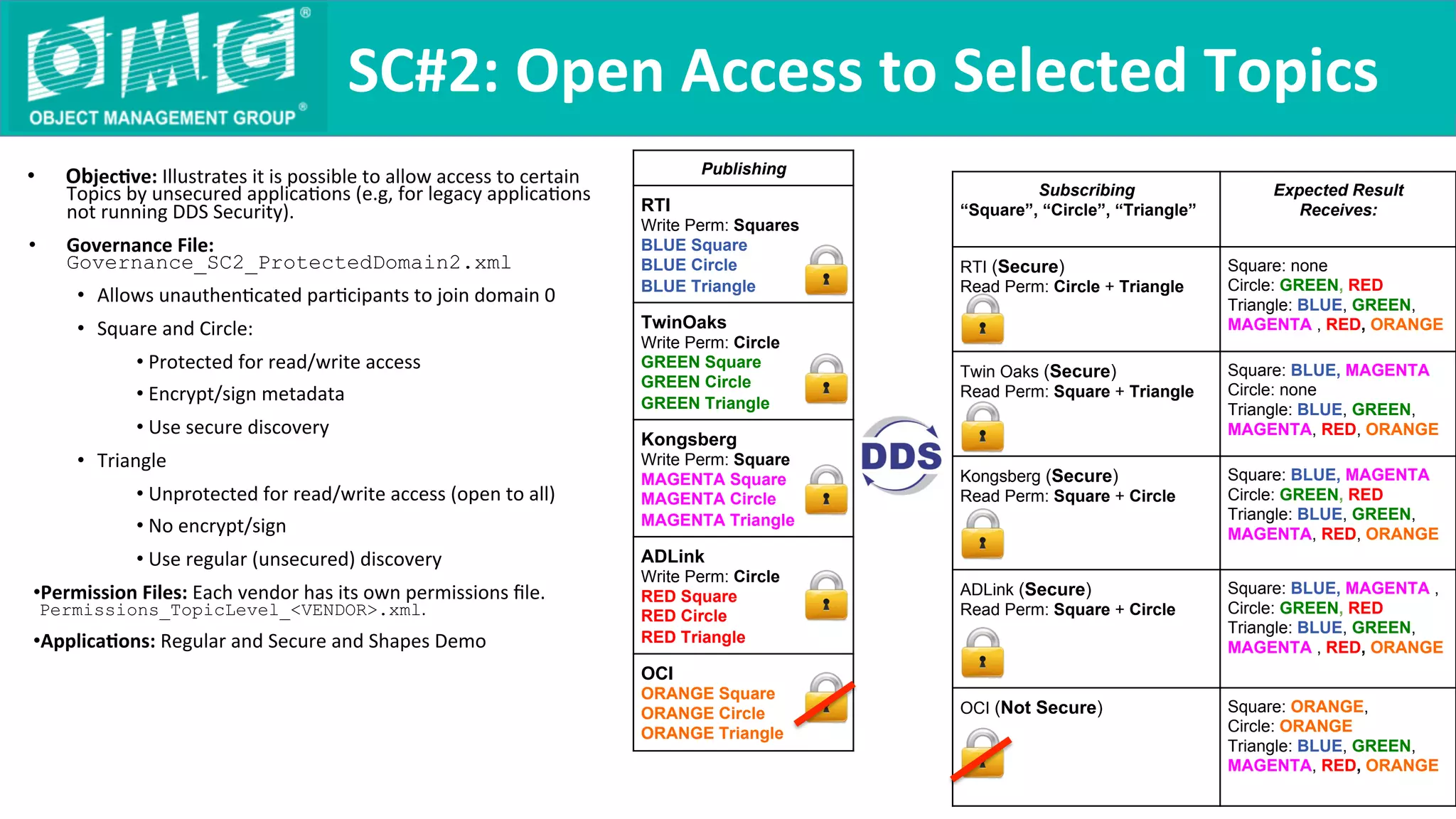 Subscribing
“Square”, “Circle”, “Triangle”
Expected Result
Receives:
RTI (Secure)
Read Perm: Circle + Triangle
Square: none
Circle: GREEN, RED
Triangle: BLUE, GREEN,
MAGENTA , RED, ORANGE
Twin Oaks (Secure)
Read Perm: Square + Triangle
Square: BLUE, MAGENTA
Circle: none
Triangle: BLUE, GREEN,
MAGENTA, RED, ORANGE
Kongsberg (Secure)
Read Perm: Square + Circle
Square: BLUE, MAGENTA
Circle: GREEN, RED
Triangle: BLUE, GREEN,
MAGENTA, RED, ORANGE
ADLink (Secure)
Read Perm: Square + Circle
Square: BLUE, MAGENTA ,
Circle: GREEN, RED
Triangle: BLUE, GREEN,
MAGENTA , RED, ORANGE
OCI (Not Secure) Square: ORANGE,
Circle: ORANGE
Triangle: BLUE, GREEN,
MAGENTA, RED, ORANGE
•  Objec9ve:	Illustrates	it	is	possible	to	allow	access	to	certain	
Topics	by	unsecured	applicaQons	(e.g,	for	legacy	applicaQons	
not	running	DDS	Security).		
•  Governance	File:	
Governance_SC2_ProtectedDomain2.xml
•  Allows	unauthenQcated	parQcipants	to	join	domain	0	
•  Square	and	Circle:	
• Protected	for	read/write	access	
• Encrypt/sign	metadata	
• Use	secure	discovery	
•  Triangle	
• Unprotected	for	read/write	access	(open	to	all)	
• No	encrypt/sign	
• Use	regular	(unsecured)	discovery	
• Permission	Files:	Each	vendor	has	its	own	permissions	ﬁle.	
Permissions_TopicLevel_<VENDOR>.xml.	
• Applica9ons:	Regular	and	Secure	and	Shapes	Demo	
SC#2:	Open	Access	to	Selected	Topics	
Publishing
RTI
Write Perm: Squares
BLUE Square
BLUE Circle
BLUE Triangle
TwinOaks
Write Perm: Circle
GREEN Square
GREEN Circle
GREEN Triangle
Kongsberg
Write Perm: Square
MAGENTA Square
MAGENTA Circle
MAGENTA Triangle
ADLink
Write Perm: Circle
RED Square
RED Circle
RED Triangle
OCI
ORANGE Square
ORANGE Circle
ORANGE Triangle
 