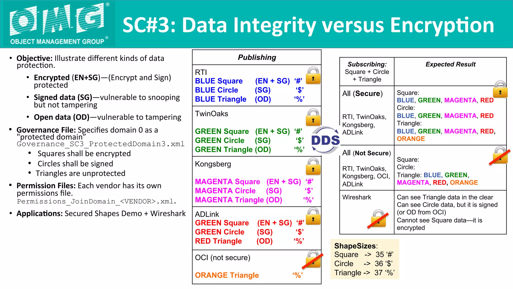 •  Objec9ve:	Illustrate	diﬀerent	kinds	of	data	
protecQon.		
•  Encrypted	(EN+SG)—(Encrypt	and	Sign)	
protected	
•  Signed	data	(SG)—vulnerable	to	snooping	
but	not	tampering	
•  Open	data	(OD)—vulnerable	to	tampering	
•  Governance	File:	Speciﬁes	domain	0	as	a	
"protected	domain”
Governance_SC3_ProtectedDomain3.xml	
•  	Squares	shall	be	encrypted	
•  	Circles	shall	be	signed	
•  Triangles	are	unprotected
•  Permission	Files:	Each	vendor	has	its	own	
permissions	ﬁle.	
Permissions_JoinDomain_<VENDOR>.xml.	
•  Applica9ons:	Secured	Shapes	Demo	+	Wireshark	
SC#3:	Data	Integrity	versus	Encryp9on	
Subscribing:
Square + Circle
+ Triangle
Expected Result
All (Secure)
RTI, TwinOaks,
Kongsberg,
ADLink
Square:
BLUE, GREEN, MAGENTA, RED
Circle:
BLUE, GREEN, MAGENTA, RED
Triangle:
BLUE, GREEN, MAGENTA, RED,
ORANGE
All (Not Secure)
RTI, TwinOaks,
Kongsberg, OCI,
ADLink
Square:
Circle:
Triangle: BLUE, GREEN,
MAGENTA, RED, ORANGE
Wireshark Can see Triangle data in the clear
Can see Circle data, but it is signed
(or OD from OCI)
Cannot see Square data—it is
encrypted
Publishing
RTI
BLUE Square (EN + SG) ‘#’
BLUE Circle (SG) ‘$’
BLUE Triangle (OD) ‘%’
TwinOaks
GREEN Square (EN + SG) ‘#’
GREEN Circle (SG) ‘$’
GREEN Triangle (OD) ‘%’
Kongsberg
MAGENTA Square (EN + SG) ‘#’
MAGENTA Circle (SG) ‘$’
MAGENTA Triangle (OD) ‘%‘
ADLink
GREEN Square (EN + SG) ‘#’
GREEN Circle (SG) ‘$’
RED Triangle (OD) ‘%’
OCI (not secure)
ORANGE Triangle ‘%’
ShapeSizes:
Square -> 35 ‘#’
Circle -> 36 ‘$’
Triangle -> 37 ‘%’
 