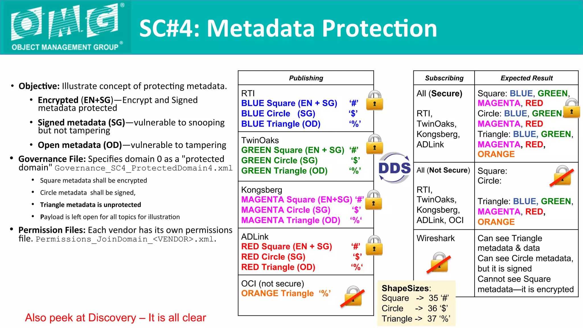 •  Objec9ve:	Illustrate	concept	of	protecQng	metadata.		
•  Encrypted	(EN+SG)—Encrypt	and	Signed	
metadata	protected	
•  Signed	metadata	(SG)—vulnerable	to	snooping	
but	not	tampering	
•  Open	metadata	(OD)—vulnerable	to	tampering	
•  Governance	File:	Speciﬁes	domain	0	as	a	"protected	
domain"	Governance_SC4_ProtectedDomain4.xml
•  Square	metadata	shall	be	encrypted	
•  Circle	metadata		shall	be	signed,	
•  Triangle	metadata	is	unprotected	
•  Payload	is	le	open	for	all	topics	for	illustraQon	
•  Permission	Files:	Each	vendor	has	its	own	permissions	
ﬁle.	Permissions_JoinDomain_<VENDOR>.xml.	
SC#4:	Metadata	Protec9on	
Publishing
RTI
BLUE Square (EN + SG) ‘#’
BLUE Circle (SG) ‘$’
BLUE Triangle (OD) ‘%’
TwinOaks
GREEN Square (EN + SG) ‘#’
GREEN Circle (SG) ‘$’
GREEN Triangle (OD) ‘%’
Kongsberg
MAGENTA Square (EN+SG) ‘#’
MAGENTA Circle (SG) ‘$’
MAGENTA Triangle (OD) ‘%‘
ADLink
RED Square (EN + SG) ‘#’
RED Circle (SG) ‘$’
RED Triangle (OD) ‘%‘
OCI (not secure)
ORANGE Triangle ‘%’
Subscribing Expected Result
All (Secure)
RTI,
TwinOaks,
Kongsberg,
ADLink
Square: BLUE, GREEN,
MAGENTA, RED
Circle: BLUE, GREEN,
MAGENTA, RED
Triangle: BLUE, GREEN,
MAGENTA, RED,
ORANGE
All (Not Secure)
RTI,
TwinOaks,
Kongsberg,
ADLink, OCI
Square:
Circle:
Triangle: BLUE, GREEN,
MAGENTA, RED,
ORANGE
Wireshark Can see Triangle
metadata & data
Can see Circle metadata,
but it is signed
Cannot see Square
metadata—it is encrypted
Also peek at Discovery – It is all clear
ShapeSizes:
Square -> 35 ‘#’
Circle -> 36 ‘$’
Triangle -> 37 ‘%’
 
