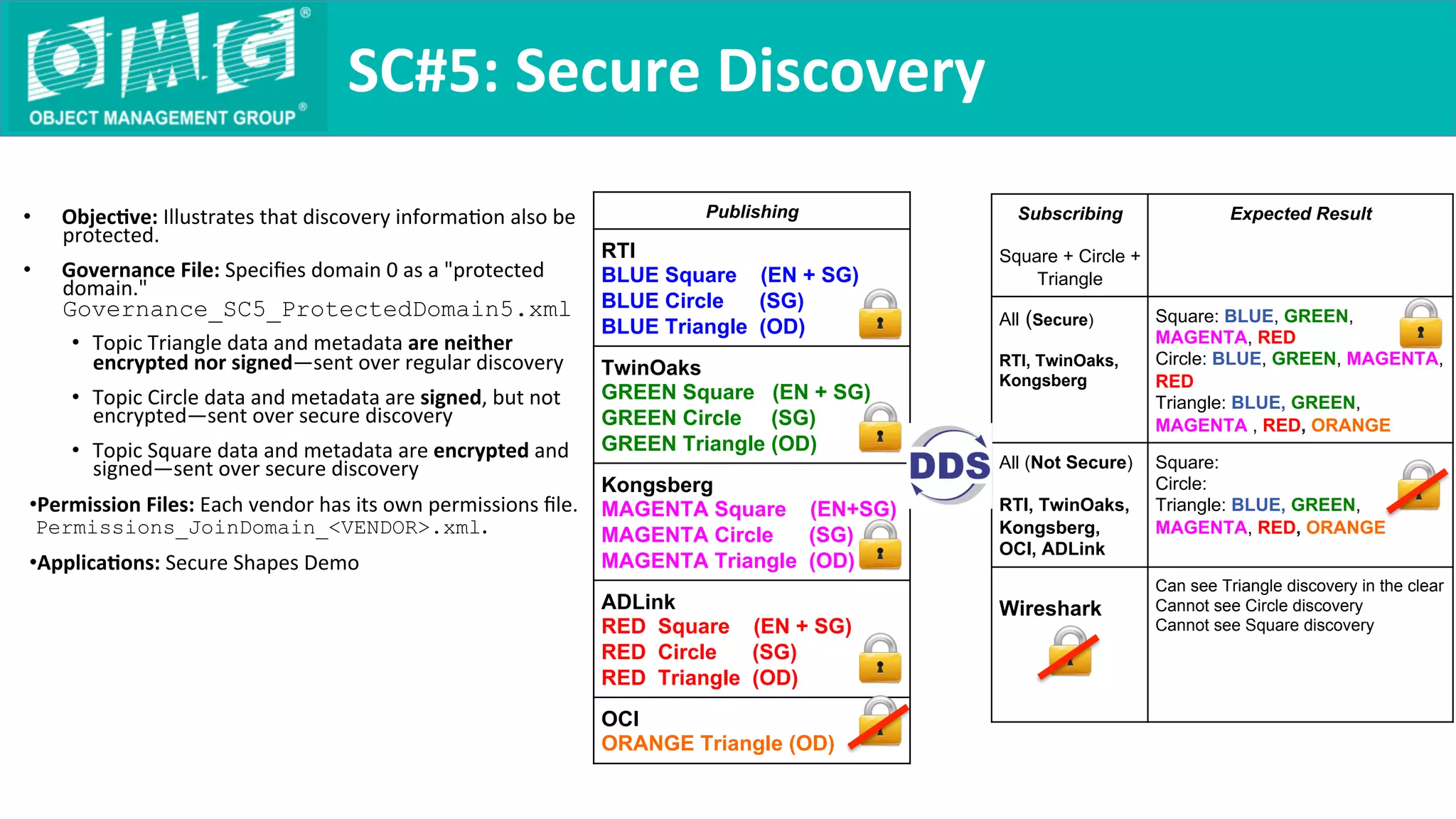 •  Objec9ve:	Illustrates	that	discovery	informaQon	also	be	
protected.		
•  Governance	File:	Speciﬁes	domain	0	as	a	"protected	
domain."	
Governance_SC5_ProtectedDomain5.xml	
•  Topic	Triangle	data	and	metadata	are	neither	
encrypted	nor	signed—sent	over	regular	discovery	
•  Topic	Circle	data	and	metadata	are	signed,	but	not	
encrypted—sent	over	secure	discovery	
•  Topic	Square	data	and	metadata	are	encrypted	and	
signed—sent	over	secure	discovery	
• Permission	Files:	Each	vendor	has	its	own	permissions	ﬁle.	
Permissions_JoinDomain_<VENDOR>.xml.	
• Applica9ons:	Secure	Shapes	Demo	
SC#5:	Secure	Discovery	
Publishing
RTI
BLUE Square (EN + SG)
BLUE Circle (SG)
BLUE Triangle (OD)
TwinOaks
GREEN Square (EN + SG)
GREEN Circle (SG)
GREEN Triangle (OD)
Kongsberg
MAGENTA Square (EN+SG)
MAGENTA Circle (SG)
MAGENTA Triangle (OD)
ADLink
RED Square (EN + SG)
RED Circle (SG)
RED Triangle (OD)
OCI
ORANGE Triangle (OD)
Subscribing
Square + Circle +
Triangle
Expected Result
All (Secure)
RTI, TwinOaks,
Kongsberg
Square: BLUE, GREEN,
MAGENTA, RED
Circle: BLUE, GREEN, MAGENTA,
RED
Triangle: BLUE, GREEN,
MAGENTA , RED, ORANGE
All (Not Secure)
RTI, TwinOaks,
Kongsberg,
OCI, ADLink
Square:
Circle:
Triangle: BLUE, GREEN,
MAGENTA, RED, ORANGE
Wireshark
Can see Triangle discovery in the clear
Cannot see Circle discovery
Cannot see Square discovery
 