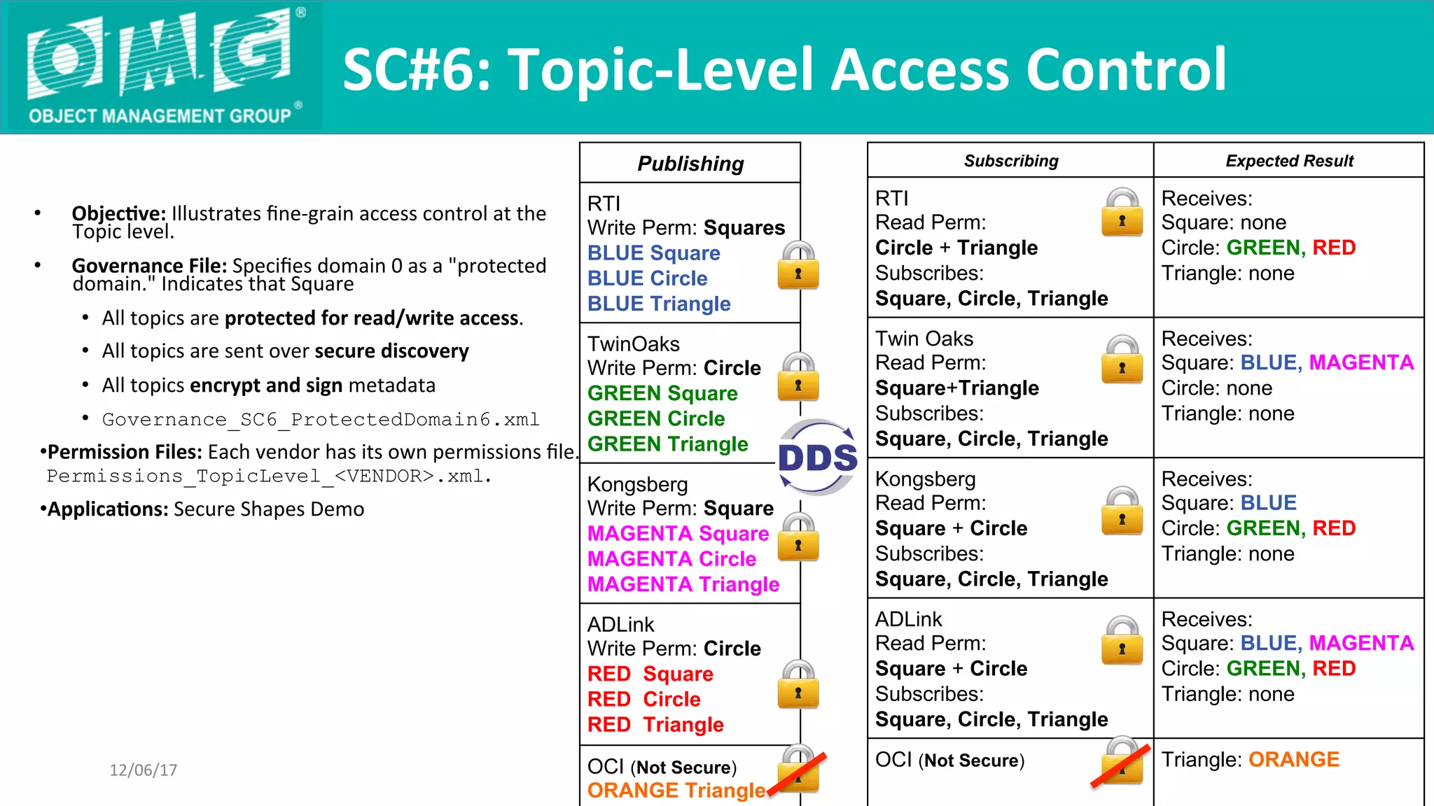 Subscribing Expected Result
RTI
Read Perm:
Circle + Triangle
Subscribes:
Square, Circle, Triangle
Receives:
Square: none
Circle: GREEN, RED
Triangle: none
Twin Oaks
Read Perm:
Square+Triangle
Subscribes:
Square, Circle, Triangle
Receives:
Square: BLUE, MAGENTA
Circle: none
Triangle: none
Kongsberg
Read Perm:
Square + Circle
Subscribes:
Square, Circle, Triangle
Receives:
Square: BLUE
Circle: GREEN, RED
Triangle: none
ADLink
Read Perm:
Square + Circle
Subscribes:
Square, Circle, Triangle
Receives:
Square: BLUE, MAGENTA
Circle: GREEN, RED
Triangle: none
OCI (Not Secure) Triangle: ORANGE
•  Objec9ve:	Illustrates	ﬁne-grain	access	control	at	the	
Topic	level.		
•  Governance	File:	Speciﬁes	domain	0	as	a	"protected	
domain."	Indicates	that	Square		
•  All	topics	are	protected	for	read/write	access.	
•  All	topics	are	sent	over	secure	discovery	
•  All	topics	encrypt	and	sign	metadata	
•  Governance_SC6_ProtectedDomain6.xml
• Permission	Files:	Each	vendor	has	its	own	permissions	ﬁle.	
Permissions_TopicLevel_<VENDOR>.xml.	
• Applica9ons:	Secure	Shapes	Demo	
SC#6:	Topic-Level	Access	Control	
12/06/17	
Publishing
RTI
Write Perm: Squares
BLUE Square
BLUE Circle
BLUE Triangle
TwinOaks
Write Perm: Circle
GREEN Square
GREEN Circle
GREEN Triangle
Kongsberg
Write Perm: Square
MAGENTA Square
MAGENTA Circle
MAGENTA Triangle
ADLink
Write Perm: Circle
RED Square
RED Circle
RED Triangle
OCI (Not Secure)
ORANGE Triangle
 