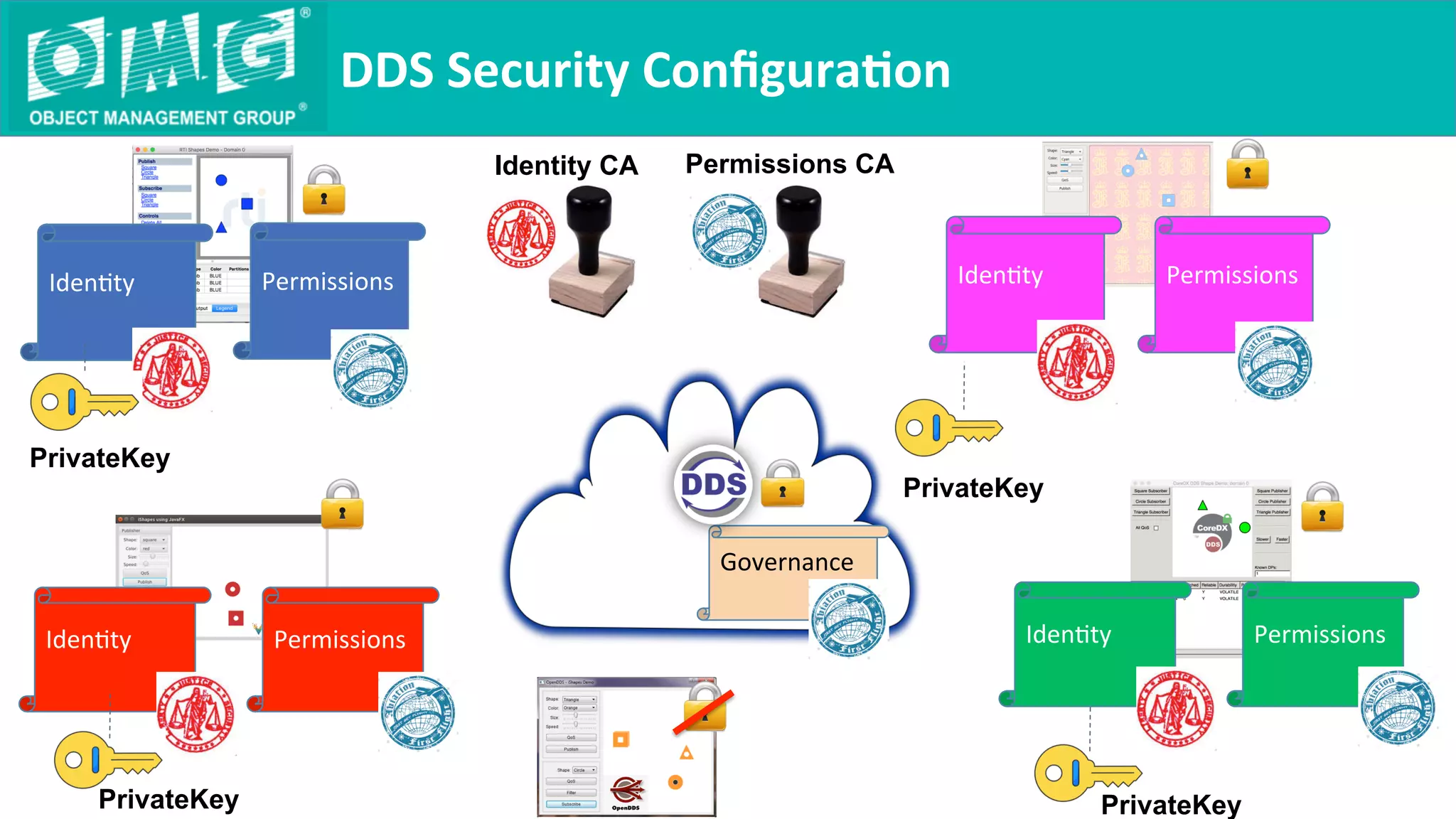 DDS	Security	Conﬁgura9on	
Permissions
	
IdenQty
	
Governance
	
Permissions
	
IdenQty
	
Permissions
	
IdenQty
	
PrivateKey
PrivateKey
PrivateKey
Identity CA Permissions CA
Permissions
	
IdenQty
	
PrivateKey
 