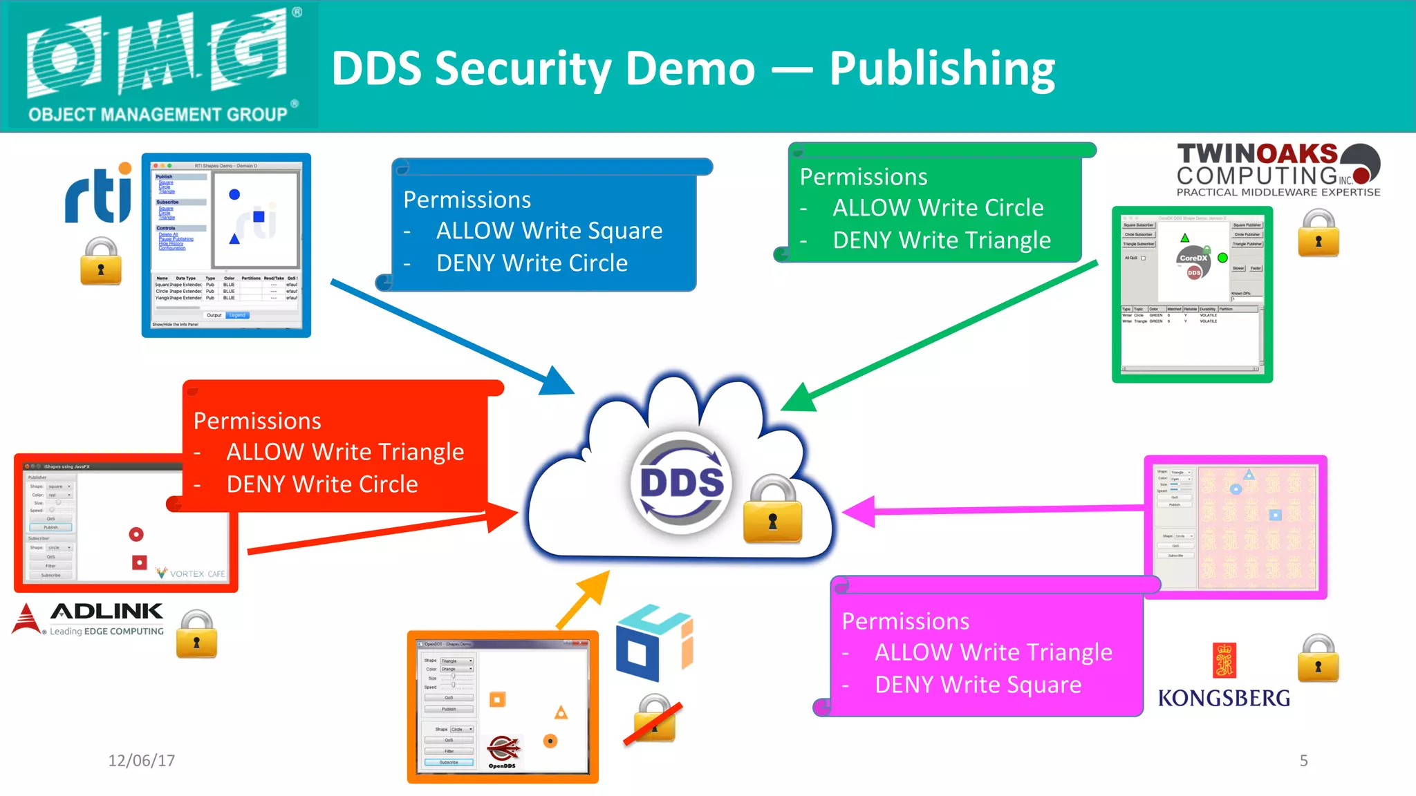 DDS	Security	Demo	—	Publishing	
12/06/17	 5	
Permissions
-  ALLOW	Write	Square
-  DENY	Write	Circle
Permissions
-  ALLOW	Write	Circle	
-  DENY	Write	Triangle
Permissions
-  ALLOW	Write	Triangle
-  DENY	Write	Square
Permissions
-  ALLOW	Write	Triangle	
-  DENY	Write	Circle	
 
