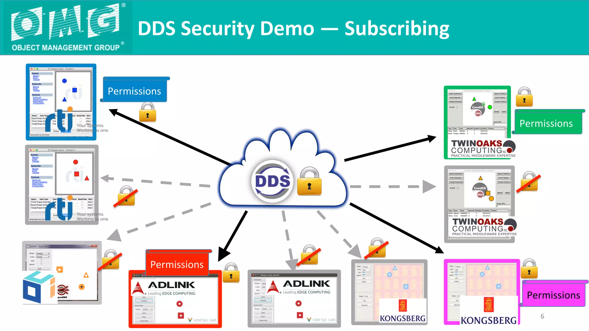 DDS	Security	Demo	—	Subscribing	
6	
Permissions	
Permissions	
Permissions	
Permissions	
 