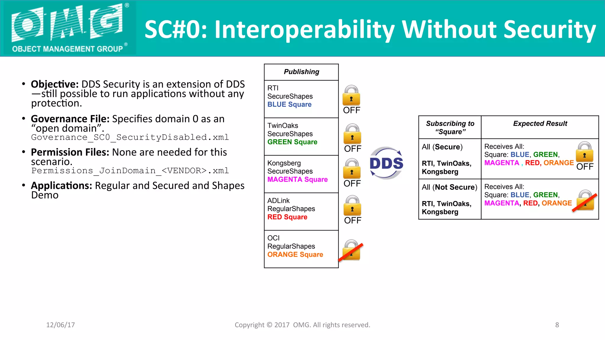 •  Objec9ve:	DDS	Security	is	an	extension	of	DDS
—sQll	possible	to	run	applicaQons	without	any	
protecQon.	
•  Governance	File:	Speciﬁes	domain	0	as	an	
“open	domain”.	
Governance_SC0_SecurityDisabled.xml
•  Permission	Files:	None	are	needed	for	this	
scenario.	
Permissions_JoinDomain_<VENDOR>.xml	
•  Applica9ons:	Regular	and	Secured	and	Shapes	
Demo	
SC#0:	Interoperability	Without	Security		
Copyright	©	2017		OMG.	All	rights	reserved.	 8	
Subscribing to
“Square”
Expected Result
All (Secure)
RTI, TwinOaks,
Kongsberg
Receives All:
Square: BLUE, GREEN,
MAGENTA , RED, ORANGE
All (Not Secure)
RTI, TwinOaks,
Kongsberg
Receives All:
Square: BLUE, GREEN,
MAGENTA, RED, ORANGE
12/06/17	
Publishing
RTI
SecureShapes
BLUE Square
TwinOaks
SecureShapes
GREEN Square
Kongsberg
SecureShapes
MAGENTA Square
ADLink
RegularShapes
RED Square
OCI
RegularShapes
ORANGE Square
OFF
OFF
OFF
OFF
OFF
 