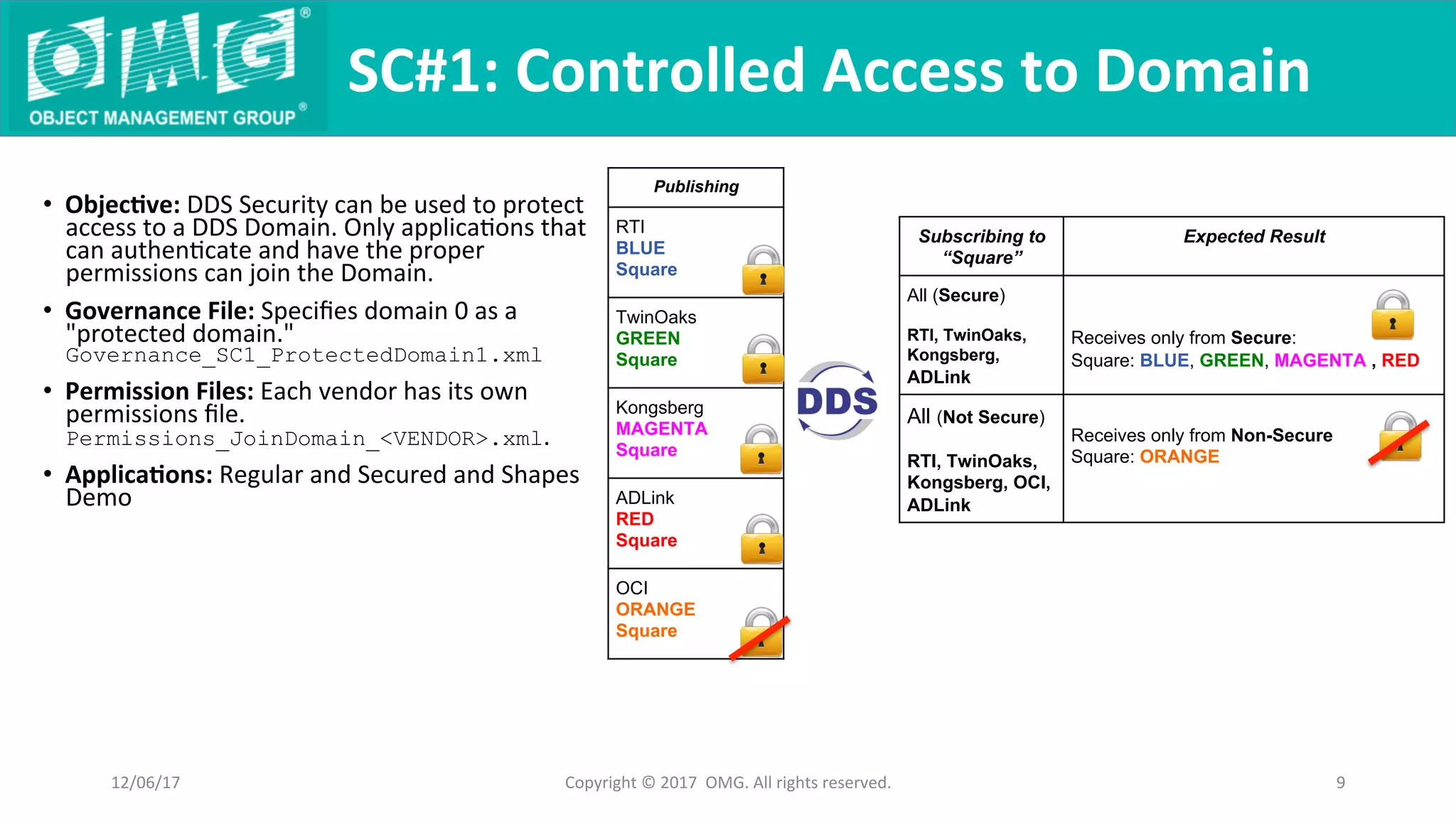 •  Objec9ve:	DDS	Security	can	be	used	to	protect	
access	to	a	DDS	Domain.	Only	applicaQons	that	
can	authenQcate	and	have	the	proper	
permissions	can	join	the	Domain.		
•  Governance	File:	Speciﬁes	domain	0	as	a	
"protected	domain."	
Governance_SC1_ProtectedDomain1.xml
•  Permission	Files:	Each	vendor	has	its	own	
permissions	ﬁle.	
Permissions_JoinDomain_<VENDOR>.xml.	
•  Applica9ons:	Regular	and	Secured	and	Shapes	
Demo	
SC#1:	Controlled	Access	to	Domain	
Copyright	©	2017		OMG.	All	rights	reserved.	 9	
Subscribing to
“Square”
Expected Result
All (Secure)
RTI, TwinOaks,
Kongsberg,
ADLink
Receives only from Secure:
Square: BLUE, GREEN, MAGENTA , RED
All (Not Secure)
RTI, TwinOaks,
Kongsberg, OCI,
ADLink
Receives only from Non-Secure
Square: ORANGE
12/06/17	
Publishing
RTI
BLUE
Square
TwinOaks
GREEN
Square
Kongsberg
MAGENTA
Square
ADLink
RED
Square
OCI
ORANGE
Square
 