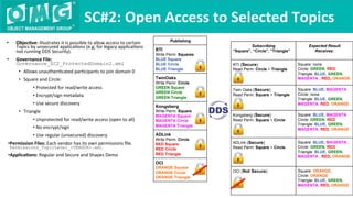 Subscribing
“Square”, “Circle”, “Triangle”
Expected Result
Receives:
RTI (Secure)
Read Perm: Circle + Triangle
Square: none
Circle: GREEN, RED
Triangle: BLUE, GREEN,
MAGENTA , RED, ORANGE
Twin Oaks (Secure)
Read Perm: Square + Triangle
Square: BLUE, MAGENTA
Circle: none
Triangle: BLUE, GREEN,
MAGENTA, RED, ORANGE
Kongsberg (Secure)
Read Perm: Square + Circle
Square: BLUE, MAGENTA
Circle: GREEN, RED
Triangle: BLUE, GREEN,
MAGENTA, RED, ORANGE
ADLink (Secure)
Read Perm: Square + Circle
Square: BLUE, MAGENTA ,
Circle: GREEN, RED
Triangle: BLUE, GREEN,
MAGENTA , RED, ORANGE
OCI (Not Secure) Square: ORANGE,
Circle: ORANGE
Triangle: BLUE, GREEN,
MAGENTA, RED, ORANGE
•  Objec9ve:	Illustrates	it	is	possible	to	allow	access	to	certain	
Topics	by	unsecured	applicaQons	(e.g,	for	legacy	applicaQons	
not	running	DDS	Security).		
•  Governance	File:	
Governance_SC2_ProtectedDomain2.xml
•  Allows	unauthenQcated	parQcipants	to	join	domain	0	
•  Square	and	Circle:	
• Protected	for	read/write	access	
• Encrypt/sign	metadata	
• Use	secure	discovery	
•  Triangle	
• Unprotected	for	read/write	access	(open	to	all)	
• No	encrypt/sign	
• Use	regular	(unsecured)	discovery	
• Permission	Files:	Each	vendor	has	its	own	permissions	ﬁle.	
Permissions_TopicLevel_<VENDOR>.xml.	
• Applica9ons:	Regular	and	Secure	and	Shapes	Demo	
SC#2:	Open	Access	to	Selected	Topics	
Publishing
RTI
Write Perm: Squares
BLUE Square
BLUE Circle
BLUE Triangle
TwinOaks
Write Perm: Circle
GREEN Square
GREEN Circle
GREEN Triangle
Kongsberg
Write Perm: Square
MAGENTA Square
MAGENTA Circle
MAGENTA Triangle
ADLink
Write Perm: Circle
RED Square
RED Circle
RED Triangle
OCI
ORANGE Square
ORANGE Circle
ORANGE Triangle
 