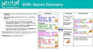 •  Objec9ve:	Illustrates	that	discovery	informaQon	also	be	
protected.		
•  Governance	File:	Speciﬁes	domain	0	as	a	"protected	
domain."	
Governance_SC5_ProtectedDomain5.xml	
•  Topic	Triangle	data	and	metadata	are	neither	
encrypted	nor	signed—sent	over	regular	discovery	
•  Topic	Circle	data	and	metadata	are	signed,	but	not	
encrypted—sent	over	secure	discovery	
•  Topic	Square	data	and	metadata	are	encrypted	and	
signed—sent	over	secure	discovery	
• Permission	Files:	Each	vendor	has	its	own	permissions	ﬁle.	
Permissions_JoinDomain_<VENDOR>.xml.	
• Applica9ons:	Secure	Shapes	Demo	
SC#5:	Secure	Discovery	
Publishing
RTI
BLUE Square (EN + SG)
BLUE Circle (SG)
BLUE Triangle (OD)
TwinOaks
GREEN Square (EN + SG)
GREEN Circle (SG)
GREEN Triangle (OD)
Kongsberg
MAGENTA Square (EN+SG)
MAGENTA Circle (SG)
MAGENTA Triangle (OD)
ADLink
RED Square (EN + SG)
RED Circle (SG)
RED Triangle (OD)
OCI
ORANGE Triangle (OD)
Subscribing
Square + Circle +
Triangle
Expected Result
All (Secure)
RTI, TwinOaks,
Kongsberg
Square: BLUE, GREEN,
MAGENTA, RED
Circle: BLUE, GREEN, MAGENTA,
RED
Triangle: BLUE, GREEN,
MAGENTA , RED, ORANGE
All (Not Secure)
RTI, TwinOaks,
Kongsberg,
OCI, ADLink
Square:
Circle:
Triangle: BLUE, GREEN,
MAGENTA, RED, ORANGE
Wireshark
Can see Triangle discovery in the clear
Cannot see Circle discovery
Cannot see Square discovery
 