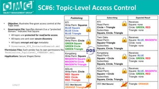 Subscribing Expected Result
RTI
Read Perm:
Circle + Triangle
Subscribes:
Square, Circle, Triangle
Receives:
Square: none
Circle: GREEN, RED
Triangle: none
Twin Oaks
Read Perm:
Square+Triangle
Subscribes:
Square, Circle, Triangle
Receives:
Square: BLUE, MAGENTA
Circle: none
Triangle: none
Kongsberg
Read Perm:
Square + Circle
Subscribes:
Square, Circle, Triangle
Receives:
Square: BLUE
Circle: GREEN, RED
Triangle: none
ADLink
Read Perm:
Square + Circle
Subscribes:
Square, Circle, Triangle
Receives:
Square: BLUE, MAGENTA
Circle: GREEN, RED
Triangle: none
OCI (Not Secure) Triangle: ORANGE
•  Objec9ve:	Illustrates	ﬁne-grain	access	control	at	the	
Topic	level.		
•  Governance	File:	Speciﬁes	domain	0	as	a	"protected	
domain."	Indicates	that	Square		
•  All	topics	are	protected	for	read/write	access.	
•  All	topics	are	sent	over	secure	discovery	
•  All	topics	encrypt	and	sign	metadata	
•  Governance_SC6_ProtectedDomain6.xml
• Permission	Files:	Each	vendor	has	its	own	permissions	ﬁle.	
Permissions_TopicLevel_<VENDOR>.xml.	
• Applica9ons:	Secure	Shapes	Demo	
SC#6:	Topic-Level	Access	Control	
12/06/17	
Publishing
RTI
Write Perm: Squares
BLUE Square
BLUE Circle
BLUE Triangle
TwinOaks
Write Perm: Circle
GREEN Square
GREEN Circle
GREEN Triangle
Kongsberg
Write Perm: Square
MAGENTA Square
MAGENTA Circle
MAGENTA Triangle
ADLink
Write Perm: Circle
RED Square
RED Circle
RED Triangle
OCI (Not Secure)
ORANGE Triangle
 