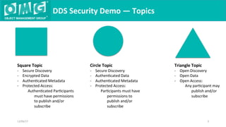 DDS	Security	Demo	—	Topics	
12/06/17	 3	
Square	Topic
-  Secure	Discovery
-  Encrypted	Data
-  AuthenQcated	Metadata
-  Protected	Access:
AuthenQcated	ParQcipants	
must	have	permissions	
to	publish	and/or	
subscribe
	
Circle	Topic
-  Secure	Discovery
-  AuthenQcated	Data
-  AuthenQcated	Metadata
-  Protected	Access:
ParQcipants	must	have	
permissions	to	
publish	and/or	
subscribe
	
Triangle	Topic	
-  Open	Discovery
-  Open	Data
-  Open	Access:
Any	parQcipant	may	
publish	and/or	
subscribe
	
	
 
