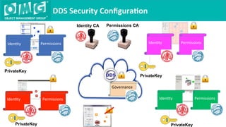 DDS	Security	Conﬁgura9on	
Permissions
	
IdenQty
	
Governance
	
Permissions
	
IdenQty
	
Permissions
	
IdenQty
	
PrivateKey
PrivateKey
PrivateKey
Identity CA Permissions CA
Permissions
	
IdenQty
	
PrivateKey
 