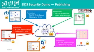 DDS	Security	Demo	—	Publishing	
12/06/17	 5	
Permissions
-  ALLOW	Write	Square
-  DENY	Write	Circle
Permissions
-  ALLOW	Write	Circle	
-  DENY	Write	Triangle
Permissions
-  ALLOW	Write	Triangle
-  DENY	Write	Square
Permissions
-  ALLOW	Write	Triangle	
-  DENY	Write	Circle	
 