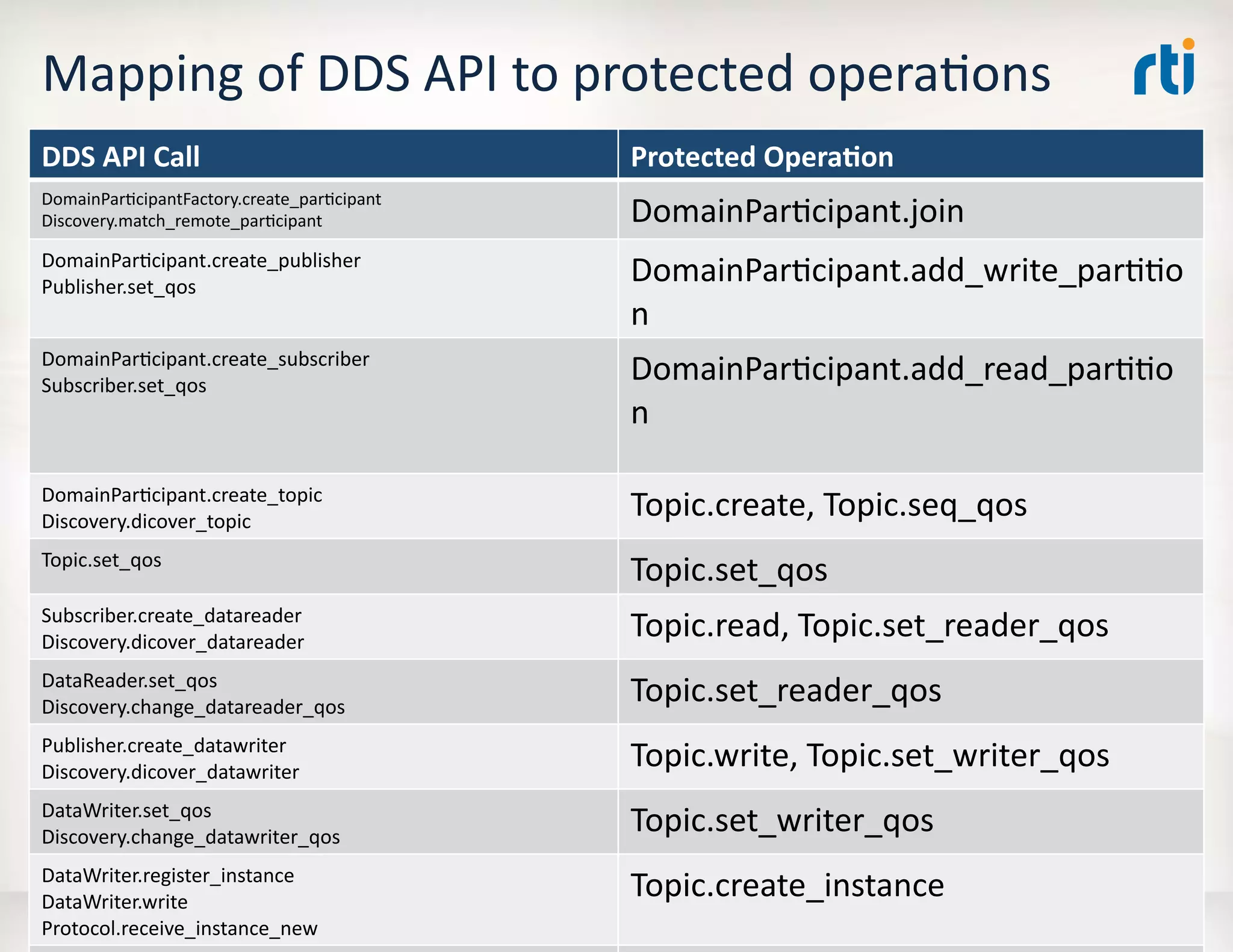 Mapping	
  of	
  DDS	
  API	
  to	
  protected	
  operaLons	
  
DDS	
  API	
  Call	
  	
                                                                                    Protected	
  Opera5on	
  
DomainParLcipantFactory.create_parLcipant	
  
Discovery.match_remote_parLcipant	
                                                                         DomainParLcipant.join	
  
DomainParLcipant.create_publisher	
  
Publisher.set_qos	
  
                                                                                                            DomainParLcipant.add_write_parLLo
                                                                                                            n	
  
DomainParLcipant.create_subscriber	
  
Subscriber.set_qos	
  
                                                                                                            DomainParLcipant.add_read_parLLo
                                                                                                            n	
  

DomainParLcipant.create_topic	
  
Discovery.dicover_topic	
  
                                                                                                            Topic.create,	
  Topic.seq_qos	
  
Topic.set_qos	
  
                                                                                                            Topic.set_qos	
  
Subscriber.create_datareader	
  
Discovery.dicover_datareader	
  
                                                                                                            Topic.read,	
  Topic.set_reader_qos	
  
DataReader.set_qos	
  
Discovery.change_datareader_qos	
  
                                                                                                            Topic.set_reader_qos	
  
Publisher.create_datawriter	
  
Discovery.dicover_datawriter	
  
                                                                                                            Topic.write,	
  Topic.set_writer_qos	
  
DataWriter.set_qos	
  
Discovery.change_datawriter_qos	
  
                                                                                                            Topic.set_writer_qos	
  
DataWriter.register_instance	
  
DataWriter.write	
  
                                                                                                            Topic.create_instance	
  
  6/25/12	
  
Protocol.receive_instance_new	
                 ©	
  2012	
  Real-­‐Time	
  InnovaLons,	
  Inc.	
  	
  -­‐	
  	
  All	
  rights	
  reserved	
          25	
  
 